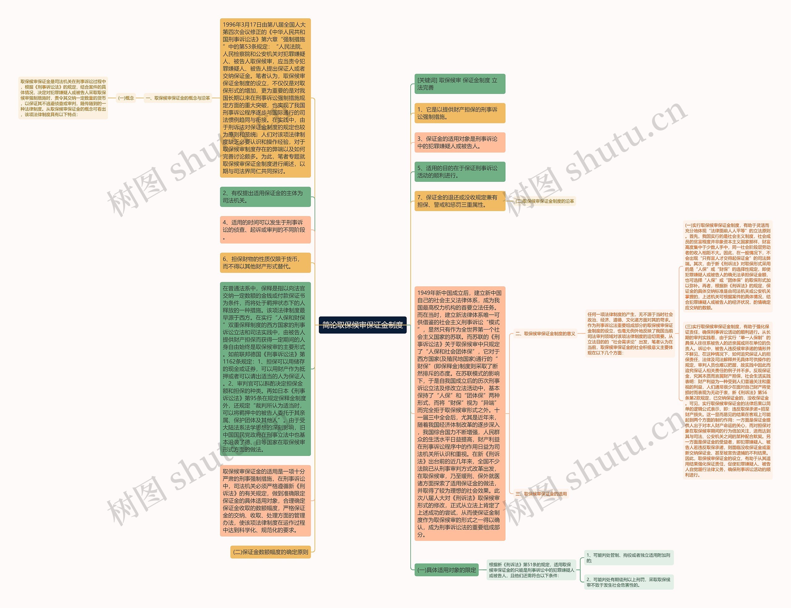简论取保候审保证金制度思维导图