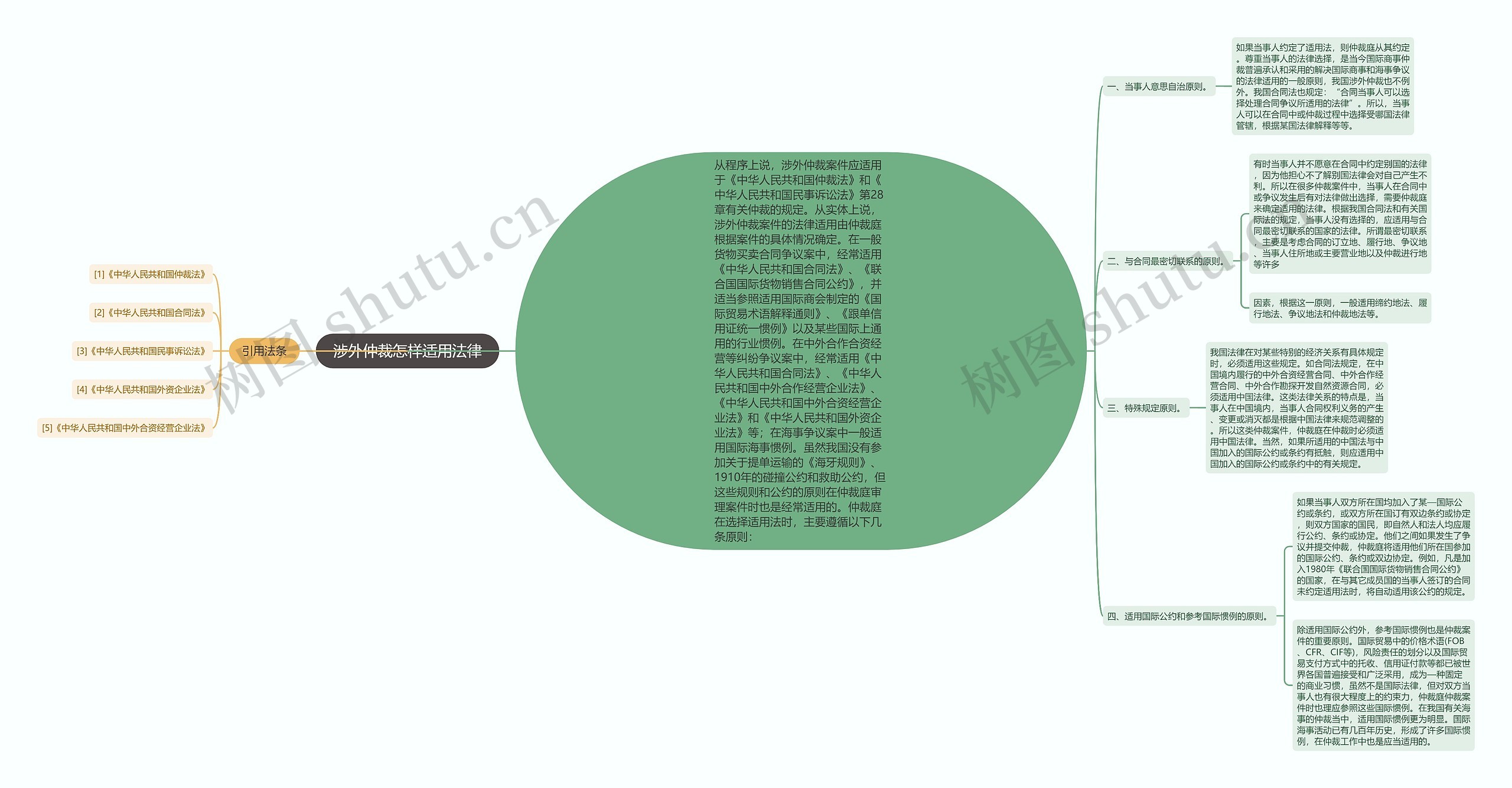 涉外仲裁怎样适用法律思维导图