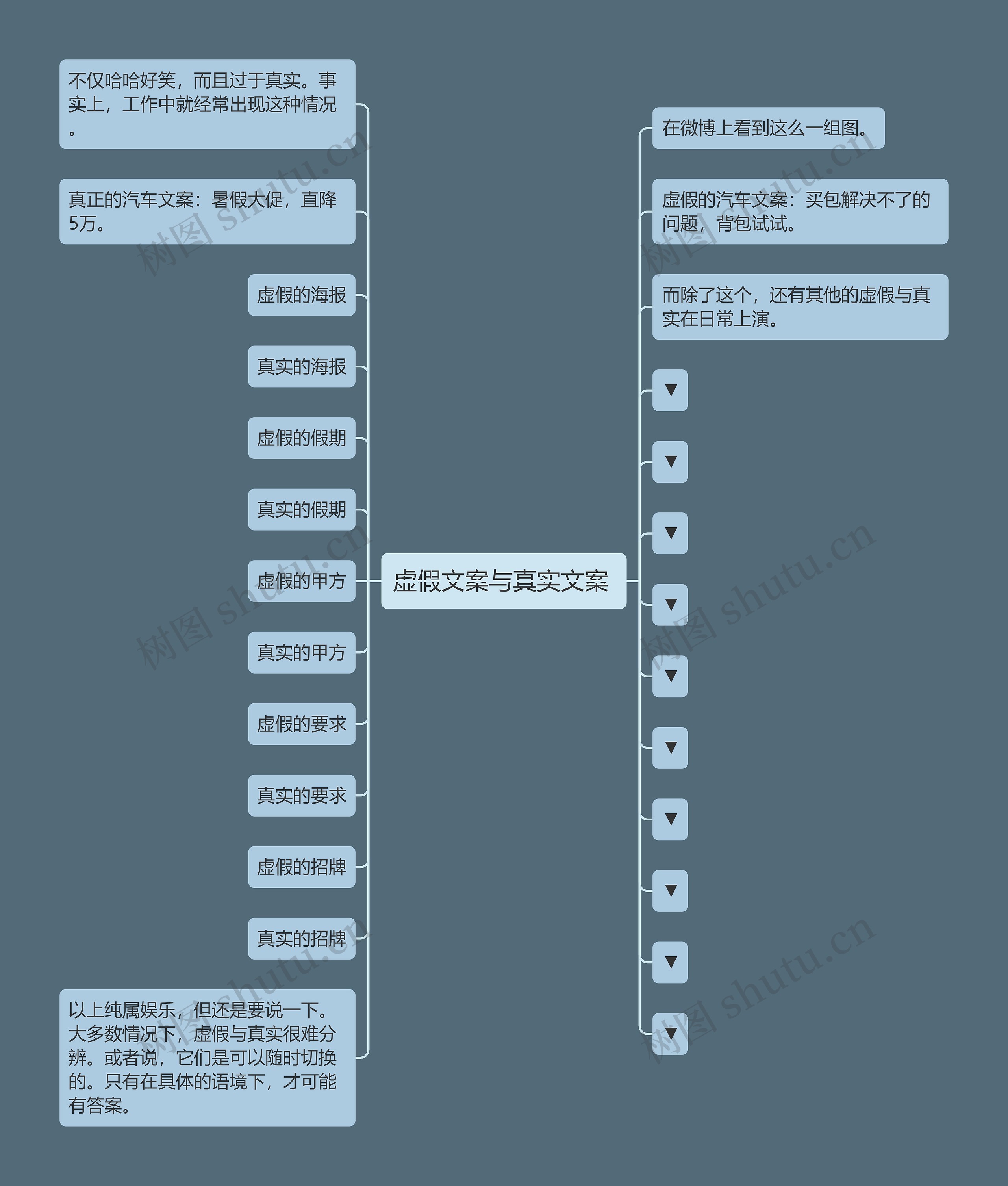 虚假文案与真实文案 思维导图