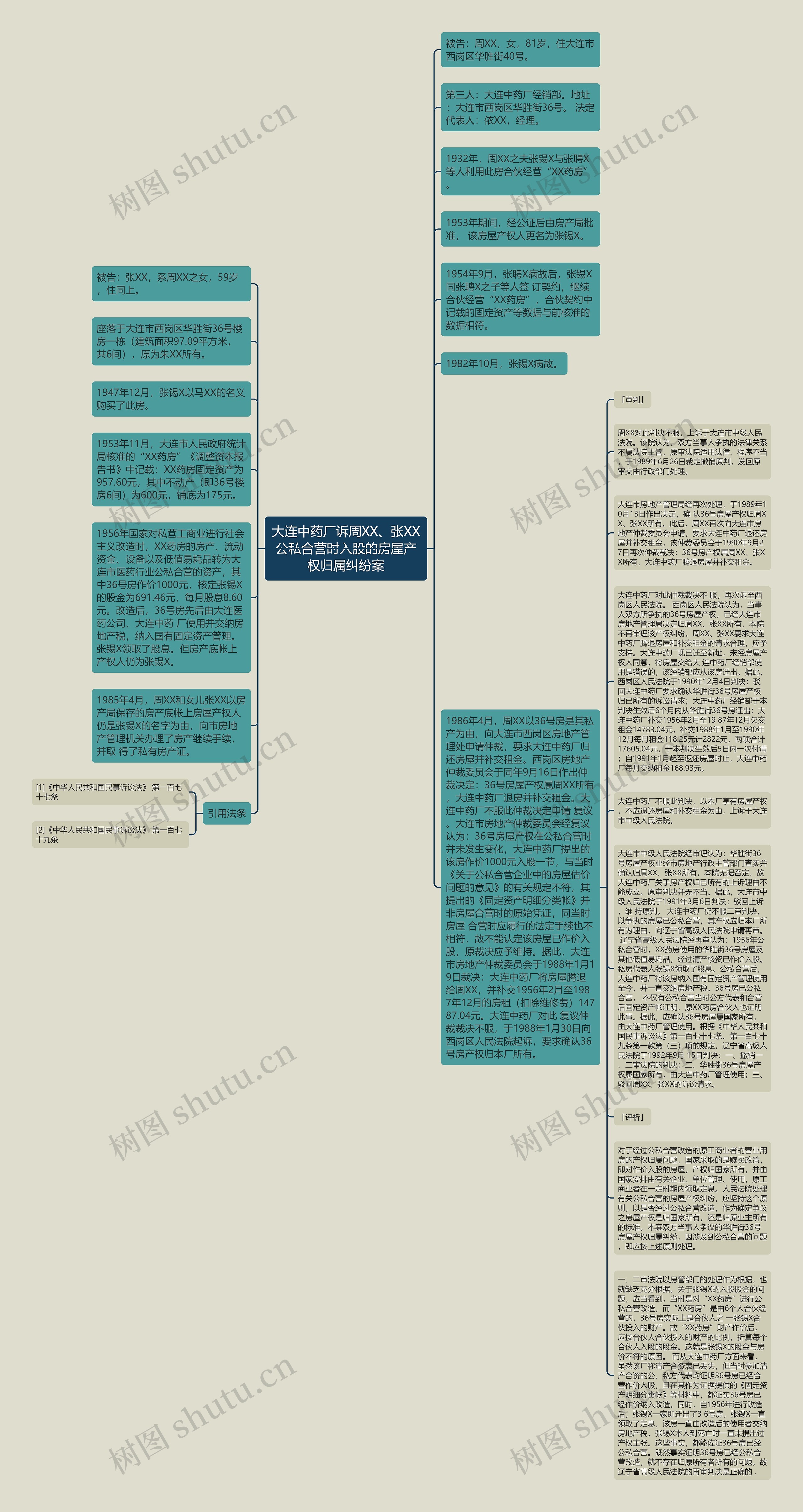 大连中药厂诉周XX、张XX公私合营时入股的房屋产权归属纠纷案思维导图