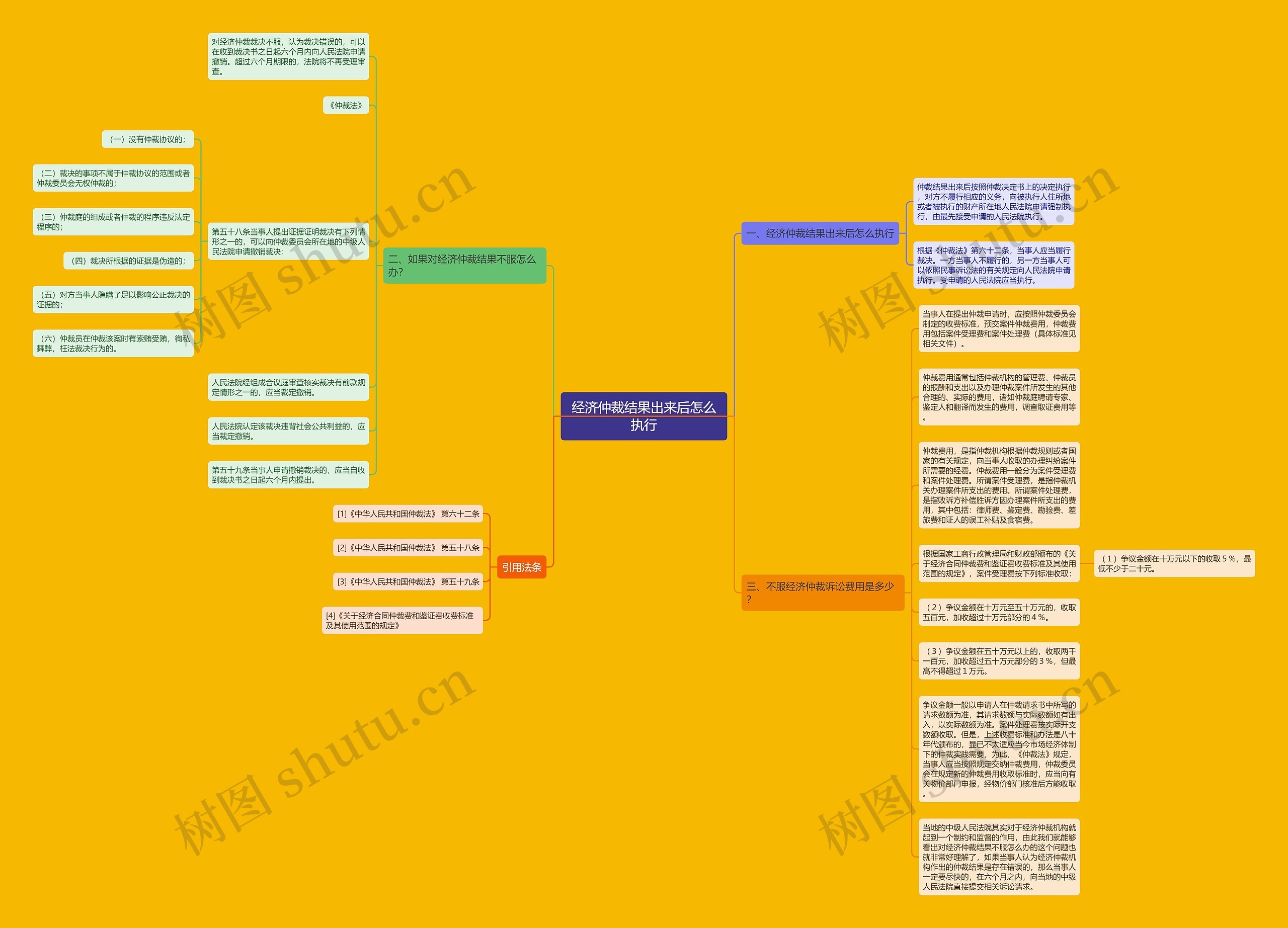 经济仲裁结果出来后怎么执行思维导图