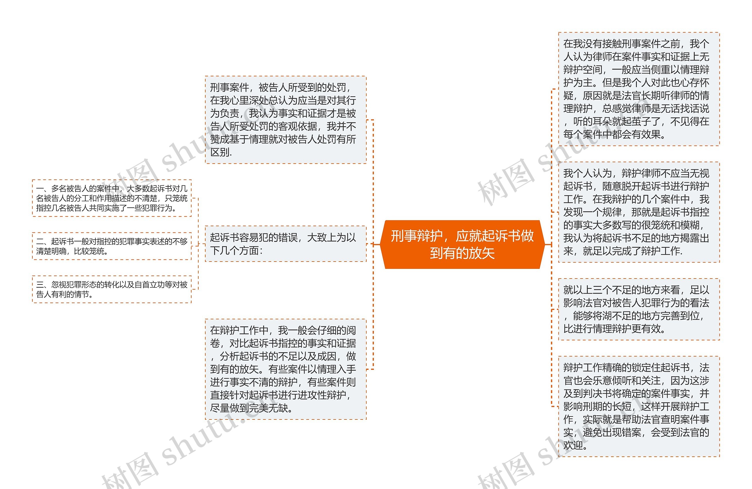 刑事辩护，应就起诉书做到有的放矢