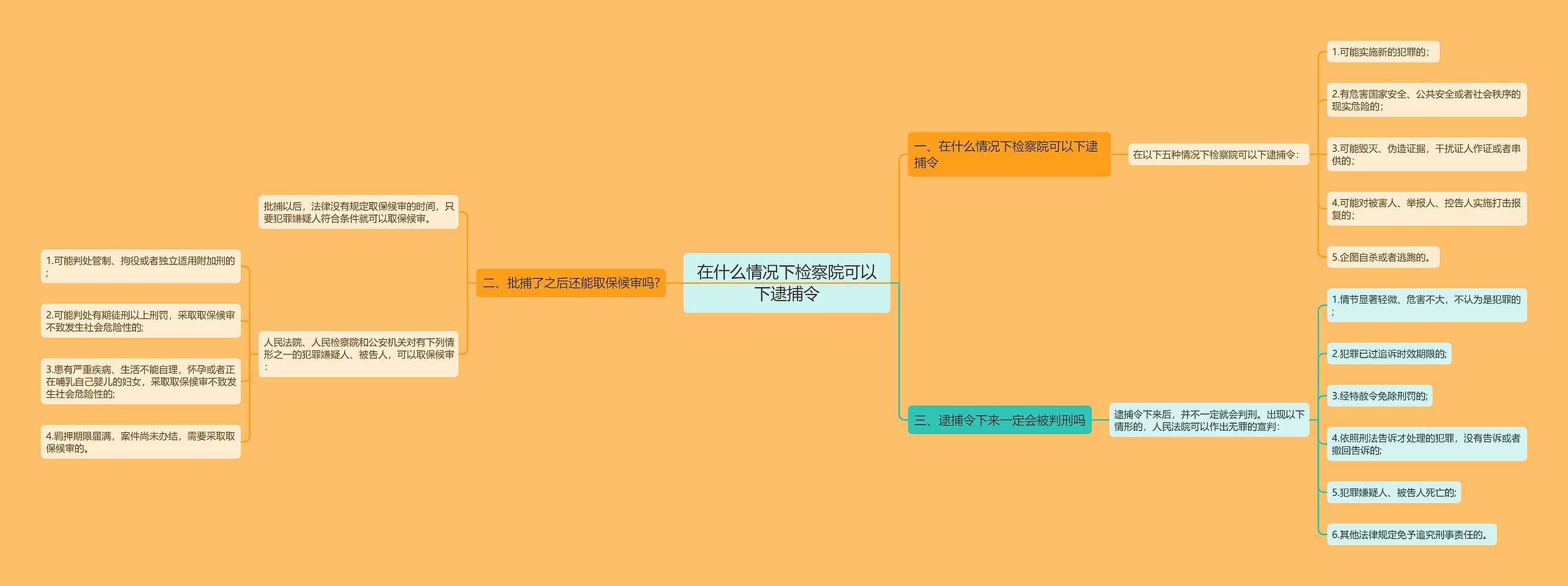 在什么情况下检察院可以下逮捕令思维导图