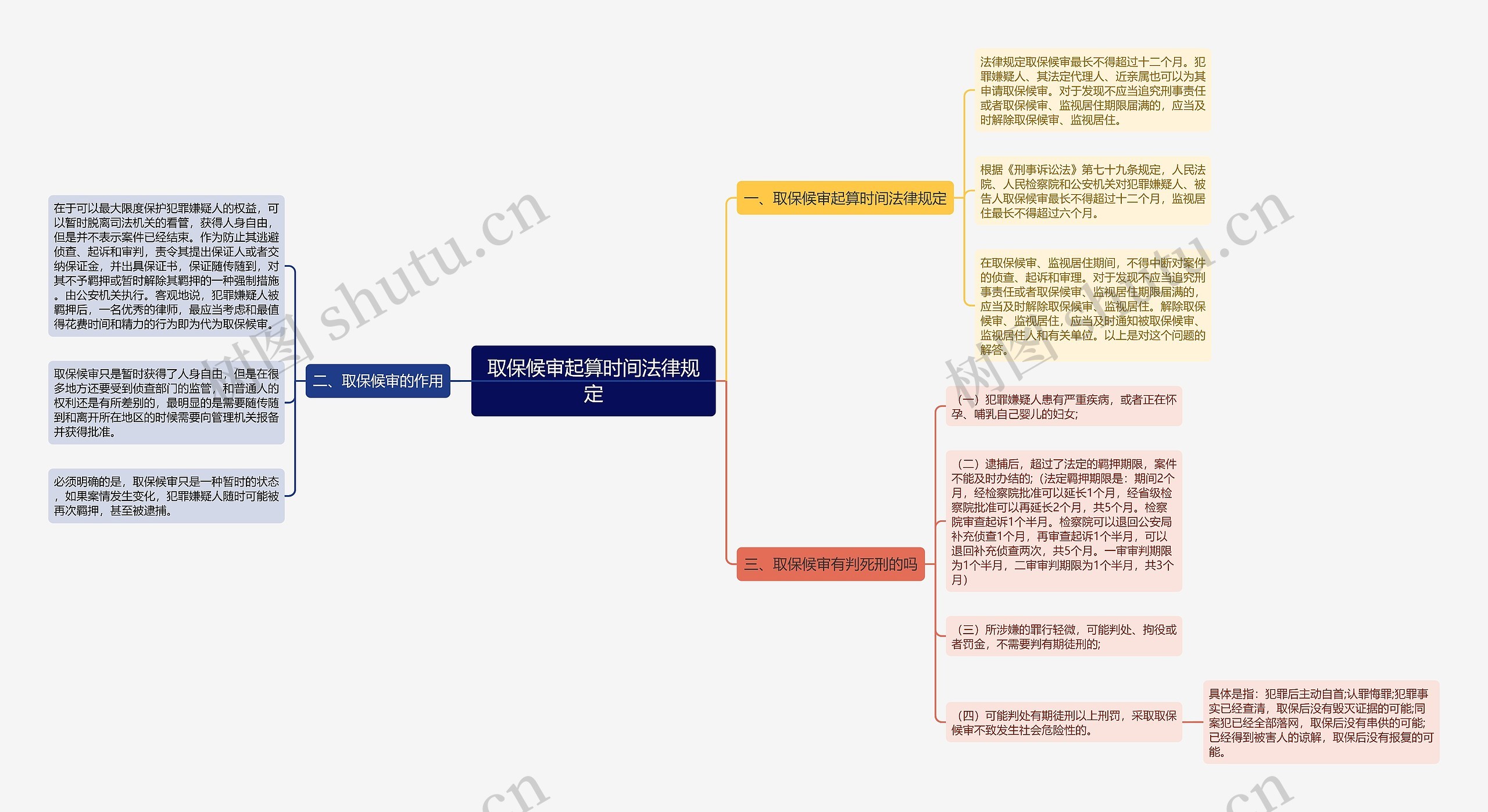 取保候审起算时间法律规定思维导图