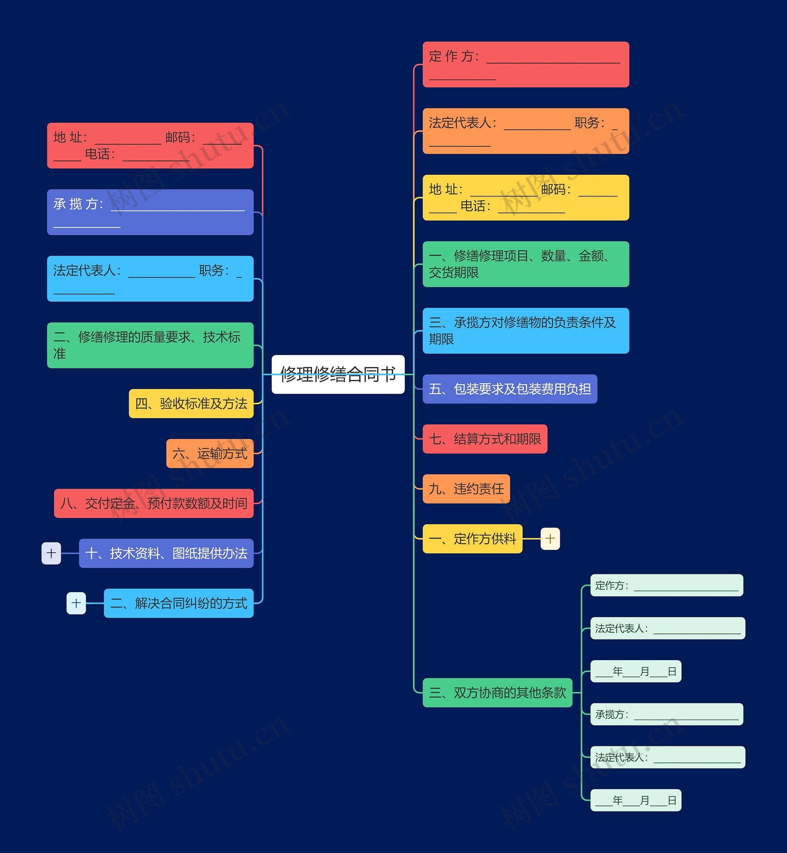 修理修缮合同书思维导图