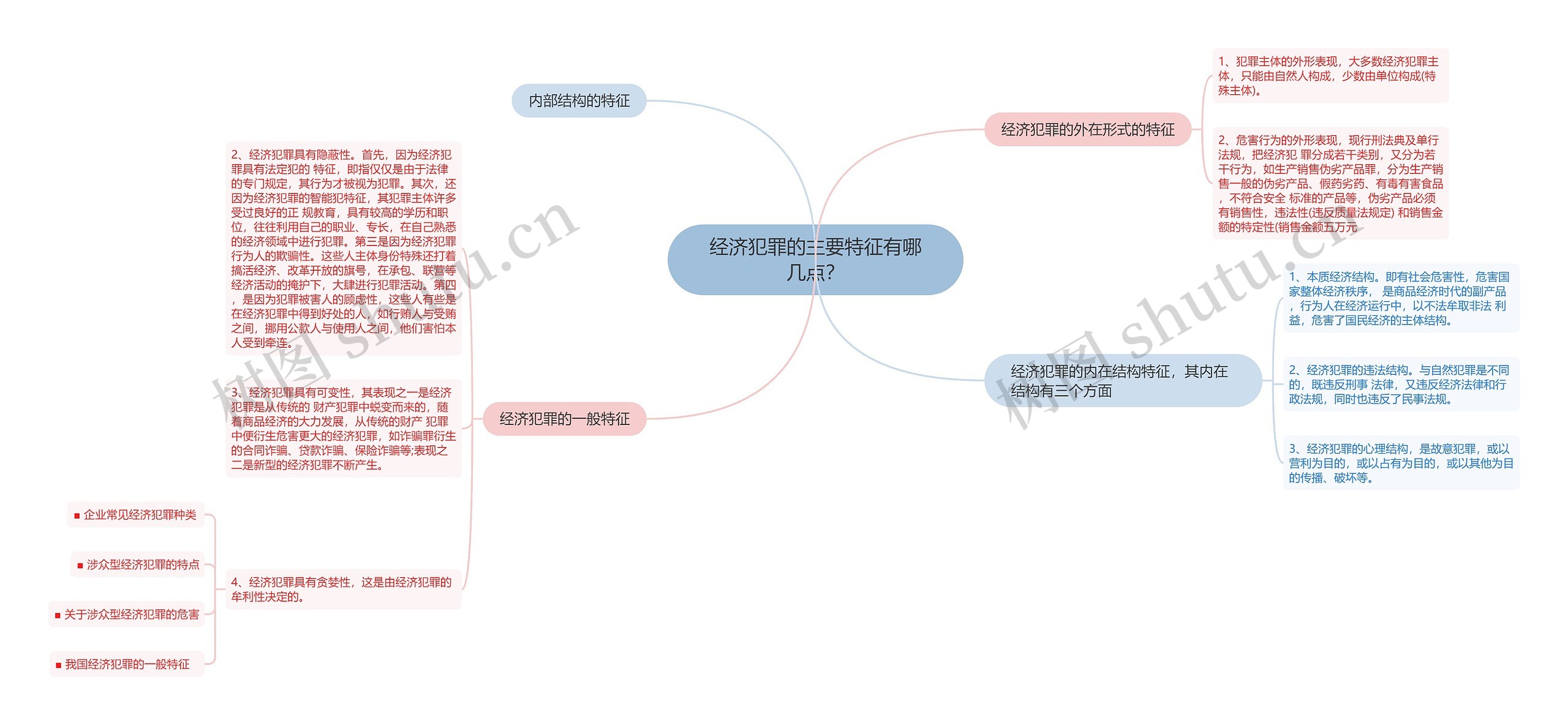 经济犯罪的主要特征有哪几点？思维导图