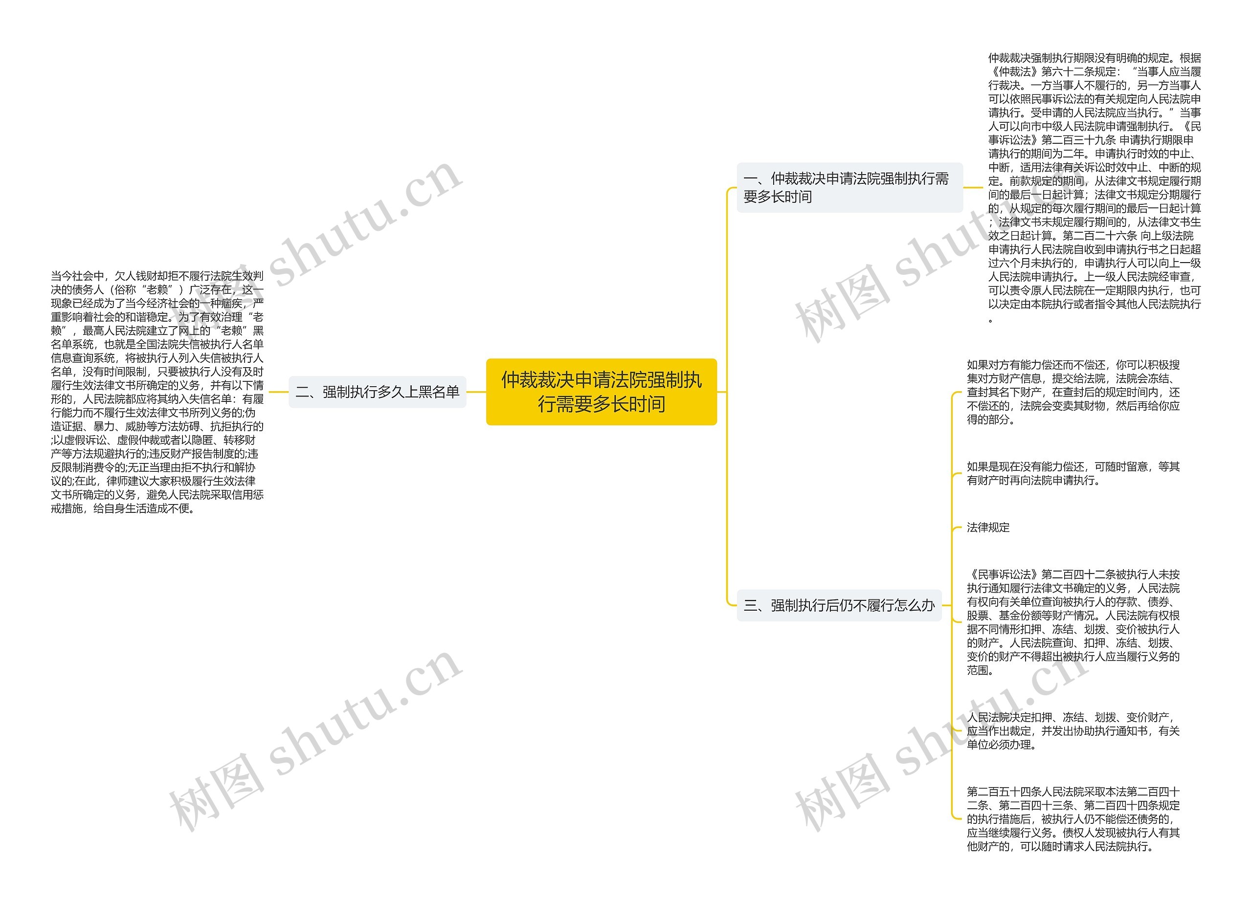 仲裁裁决申请法院强制执行需要多长时间思维导图