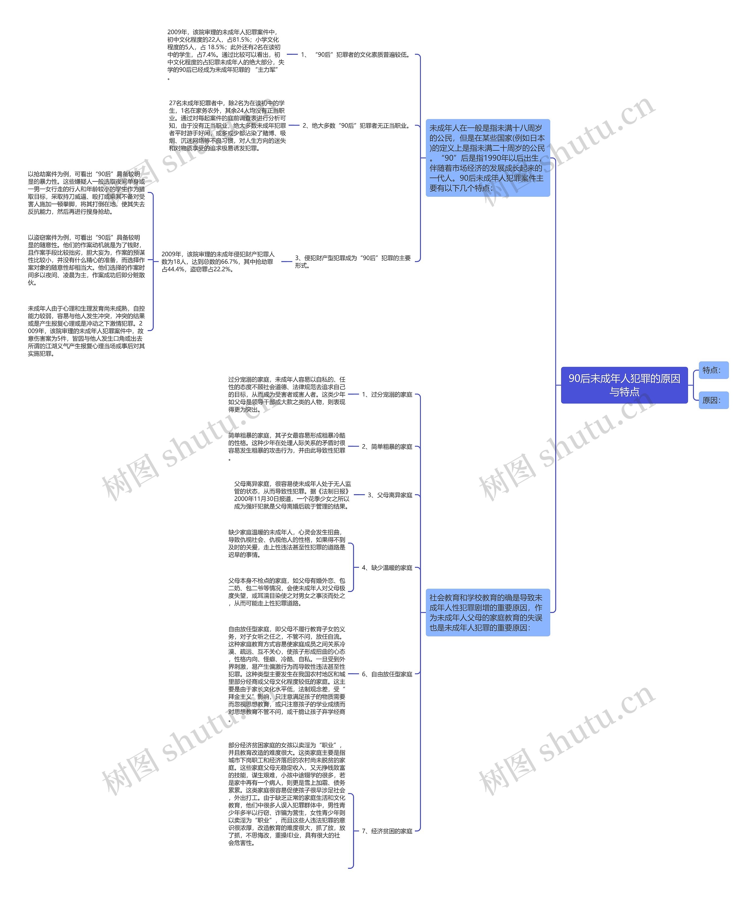90后未成年人犯罪的原因与特点思维导图