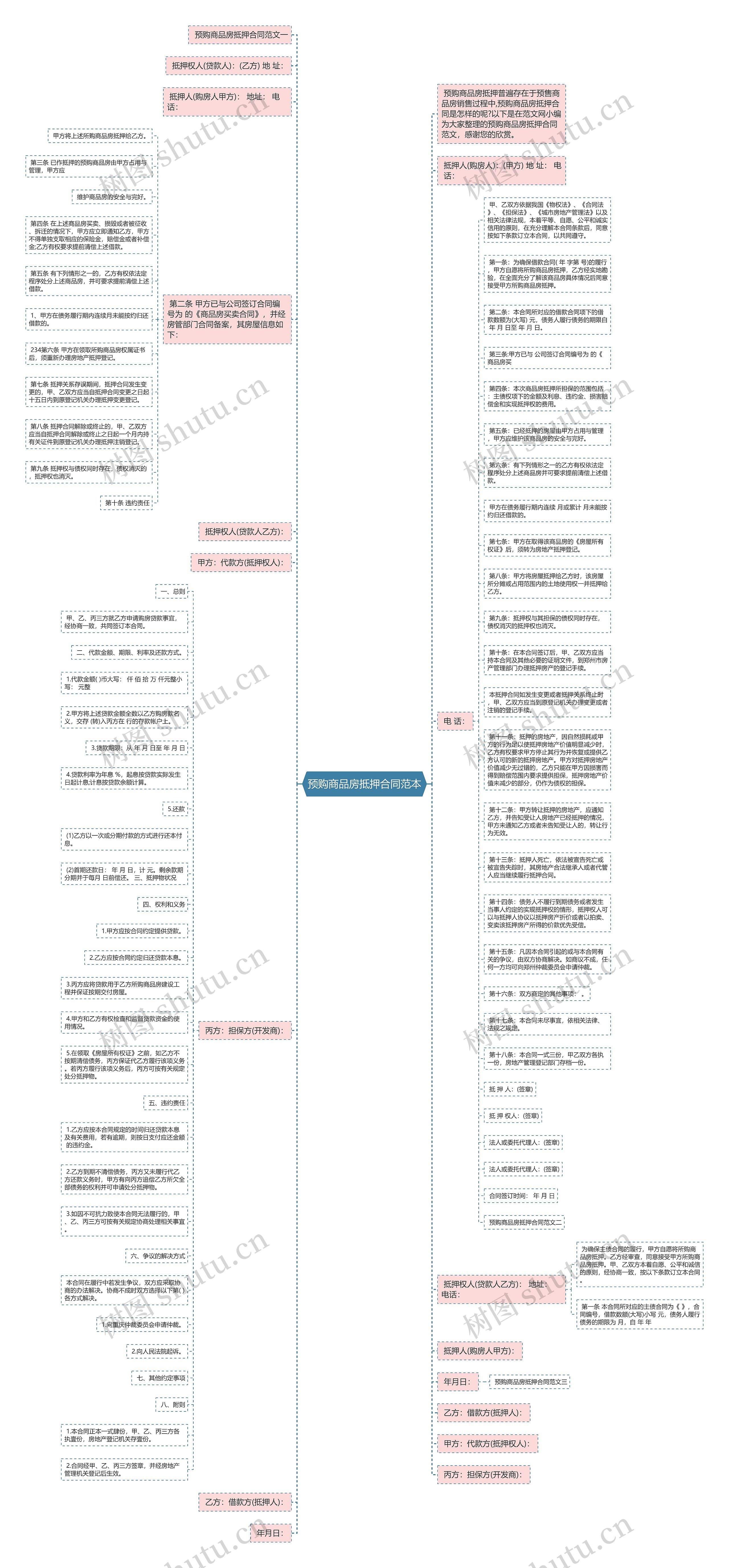预购商品房抵押合同范本思维导图