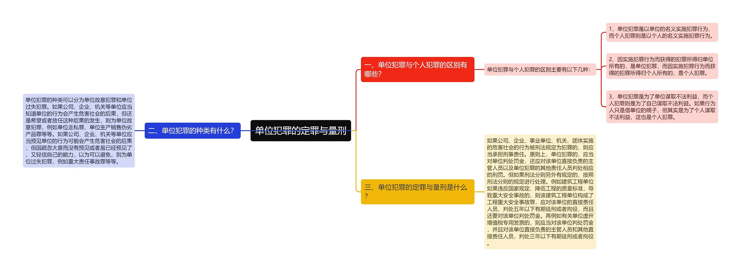 单位犯罪的定罪与量刑思维导图