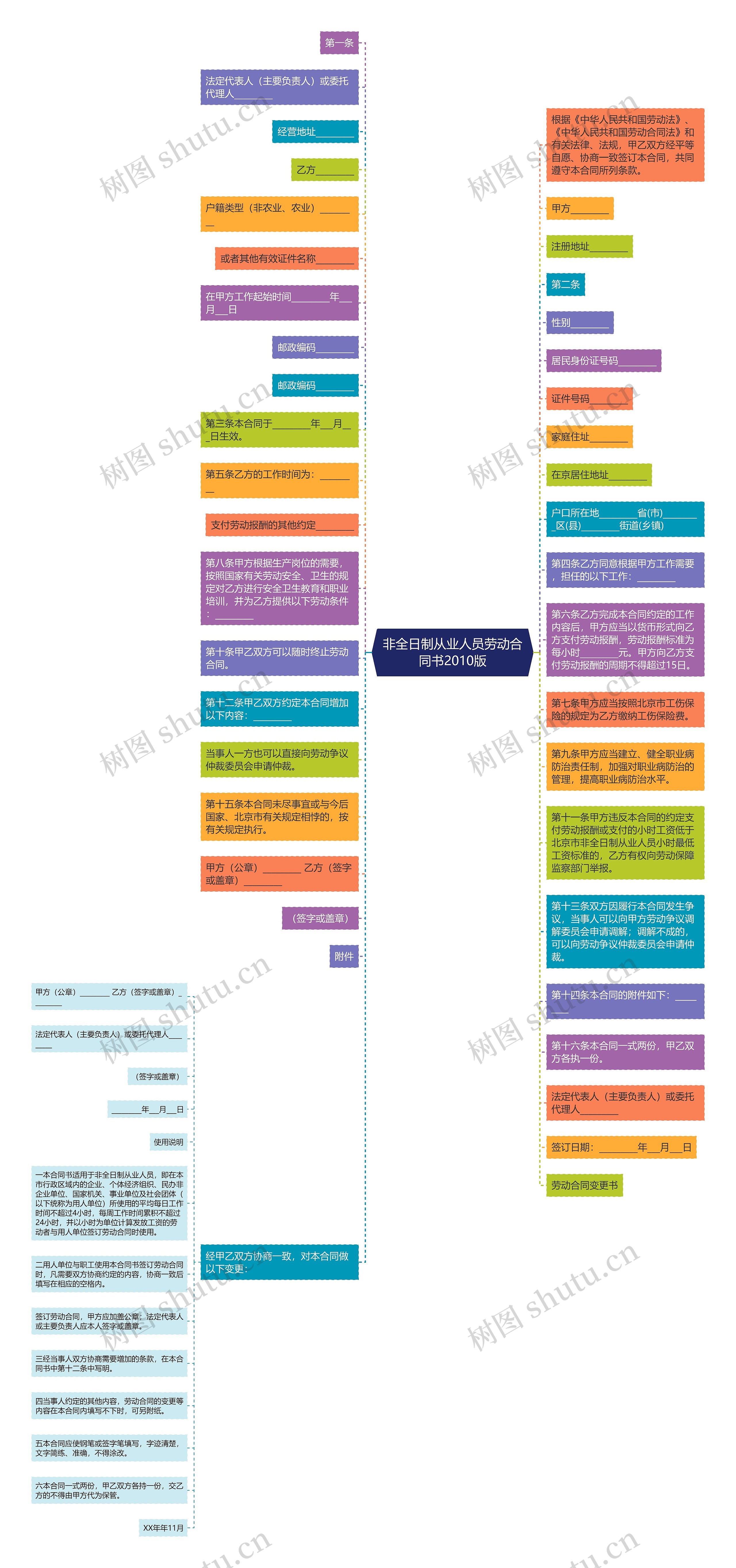 非全日制从业人员劳动合同书2010版思维导图