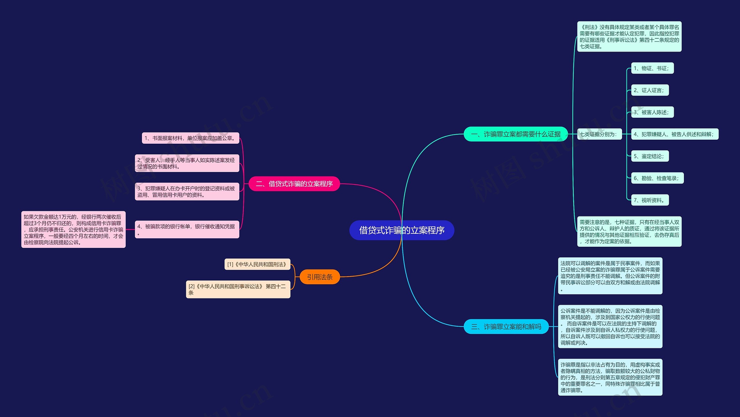 借贷式诈骗的立案程序思维导图