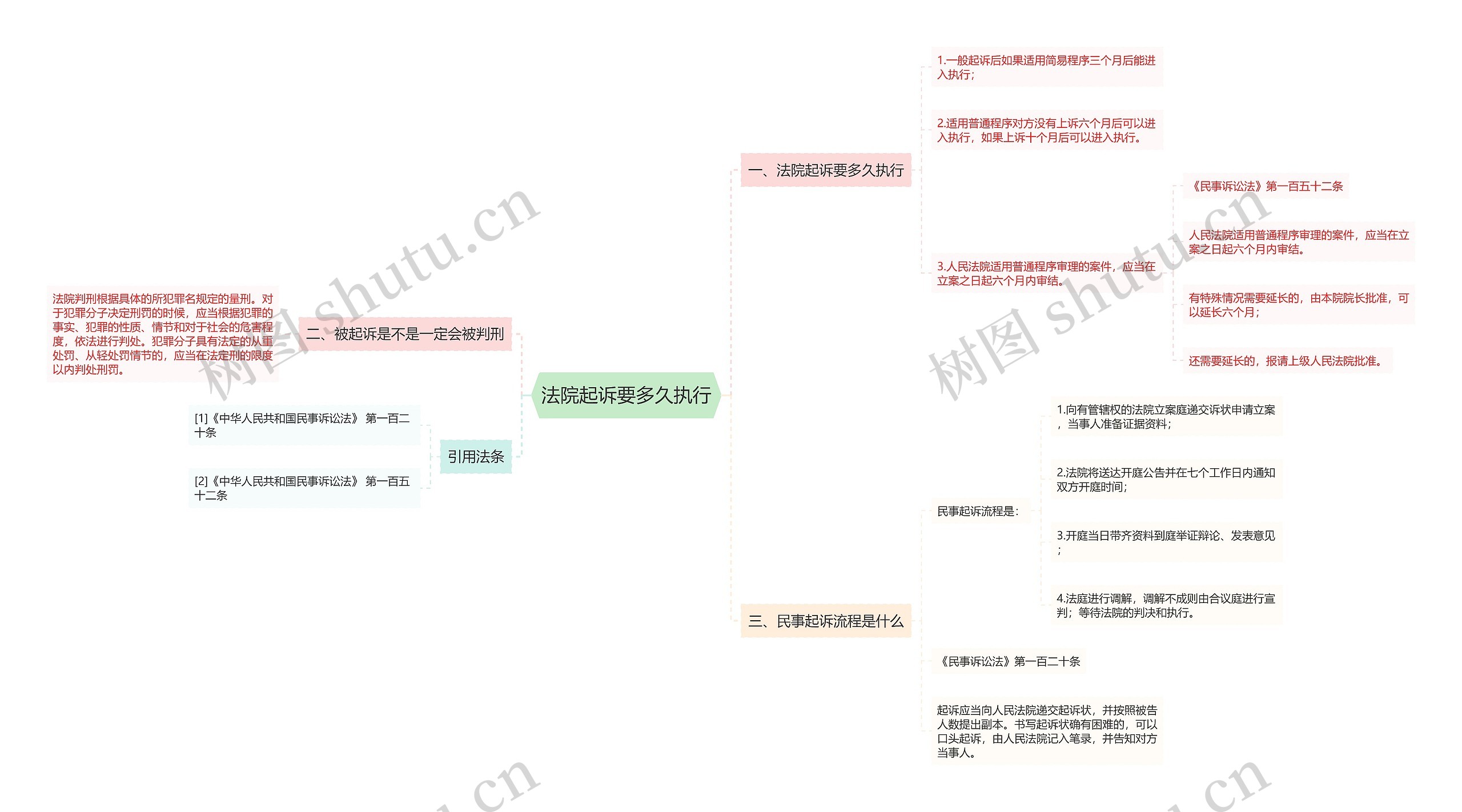 法院起诉要多久执行