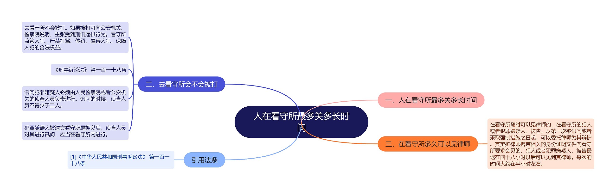 人在看守所最多关多长时间思维导图