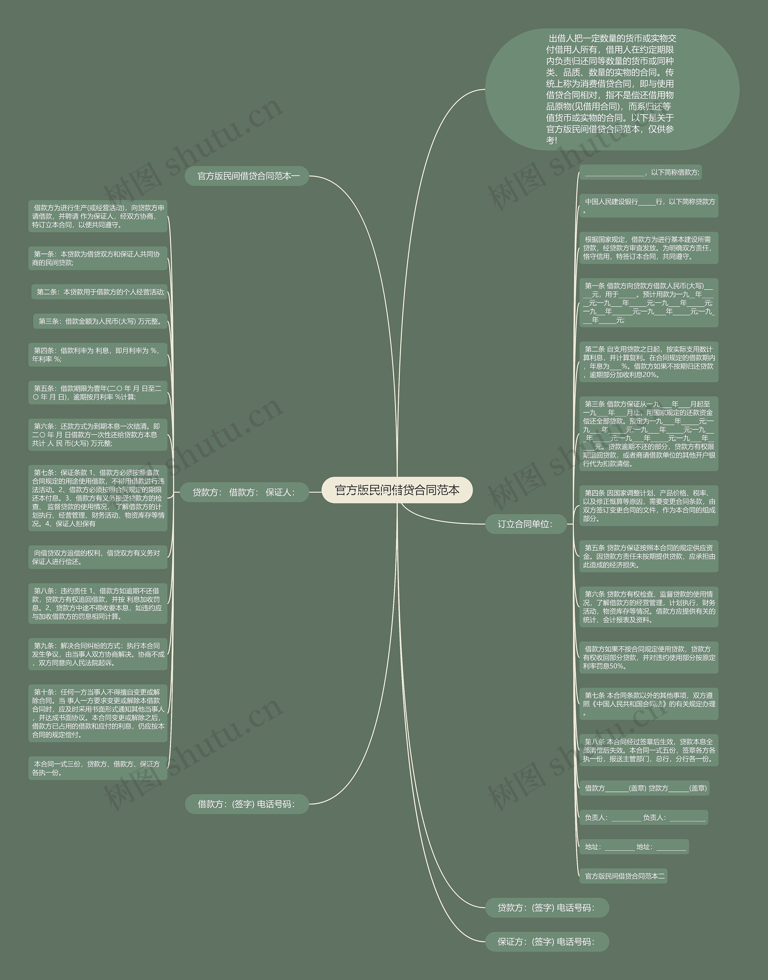 官方版民间借贷合同范本思维导图