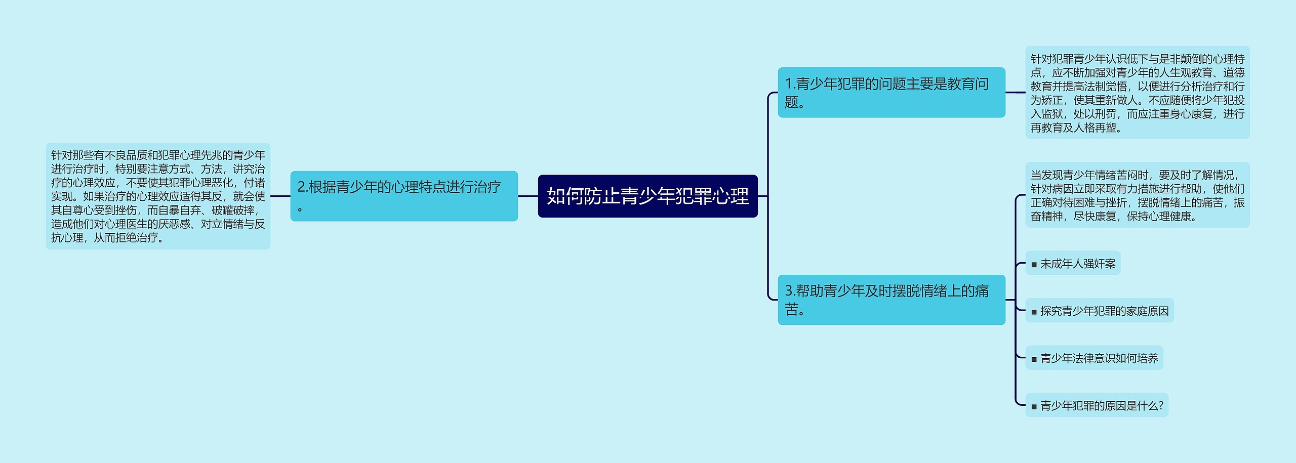 如何防止青少年犯罪心理思维导图