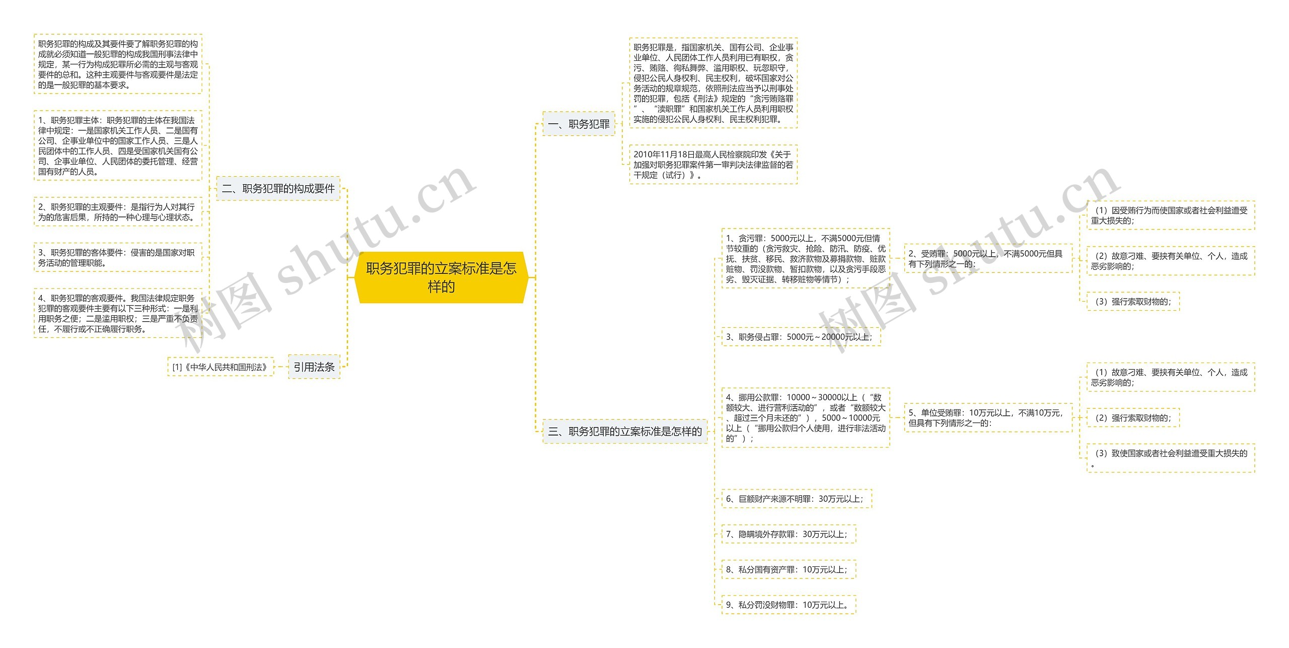 职务犯罪的立案标准是怎样的思维导图