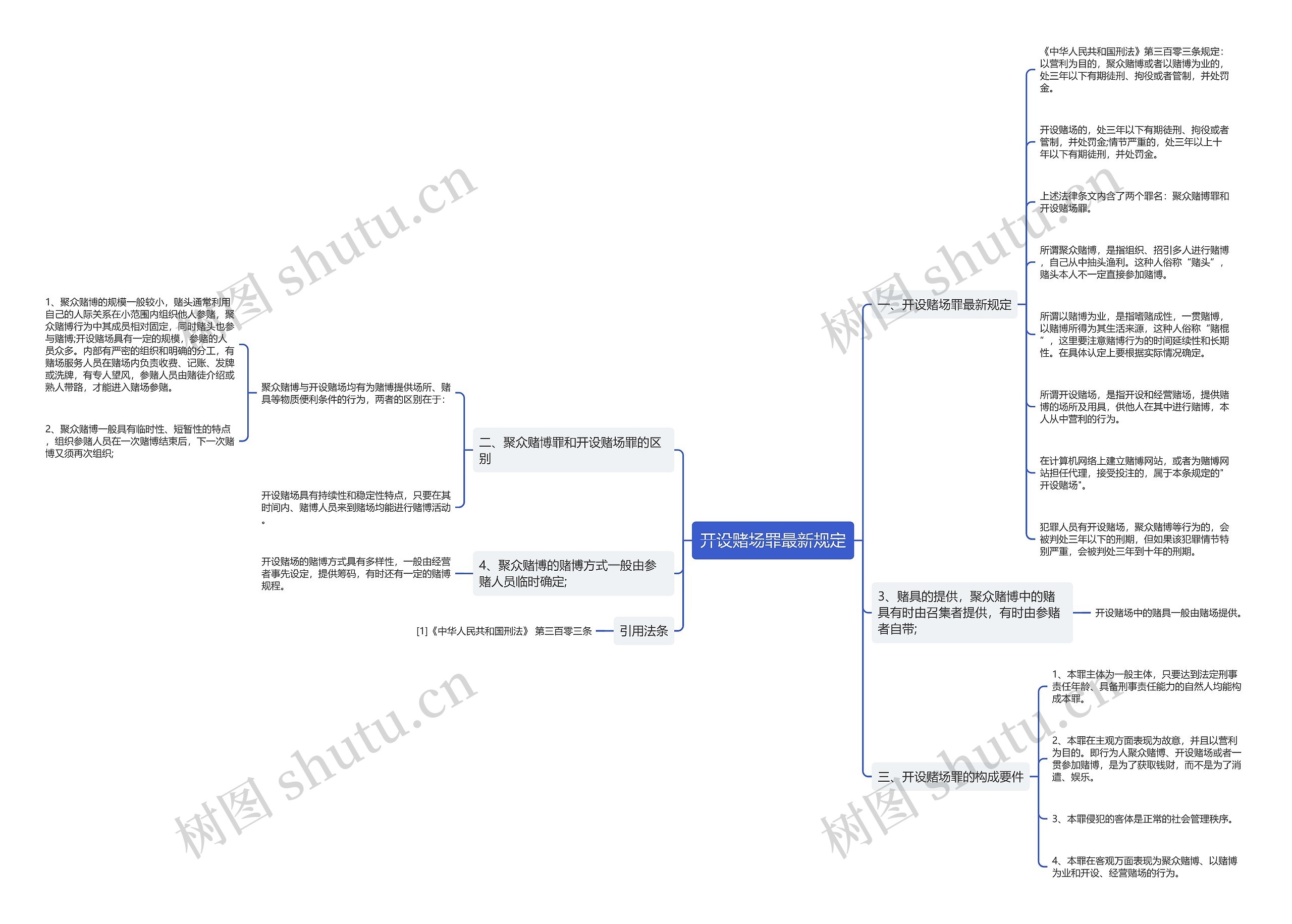 开设赌场罪最新规定思维导图
