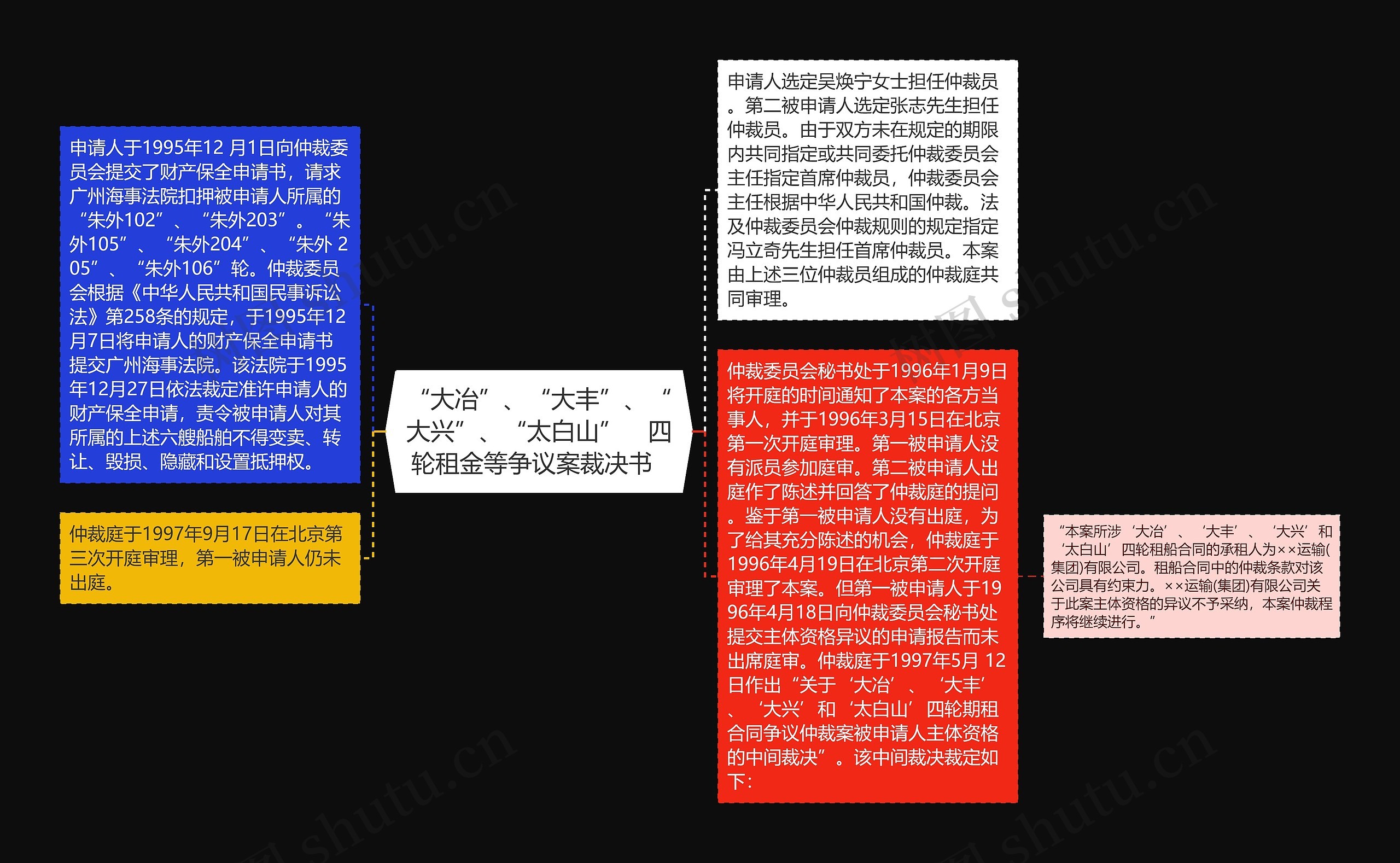 “大冶”、“大丰”、“大兴”、“太白山”　四轮租金等争议案裁决书  思维导图