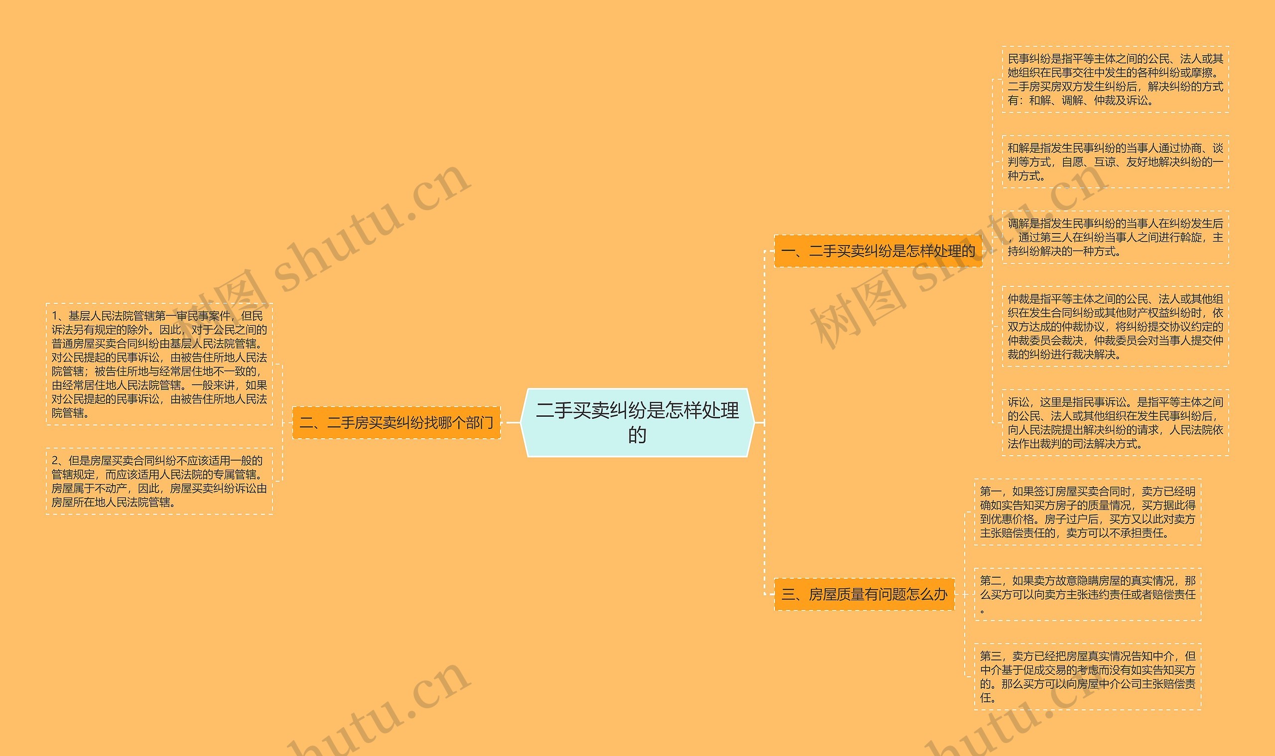 二手买卖纠纷是怎样处理的思维导图