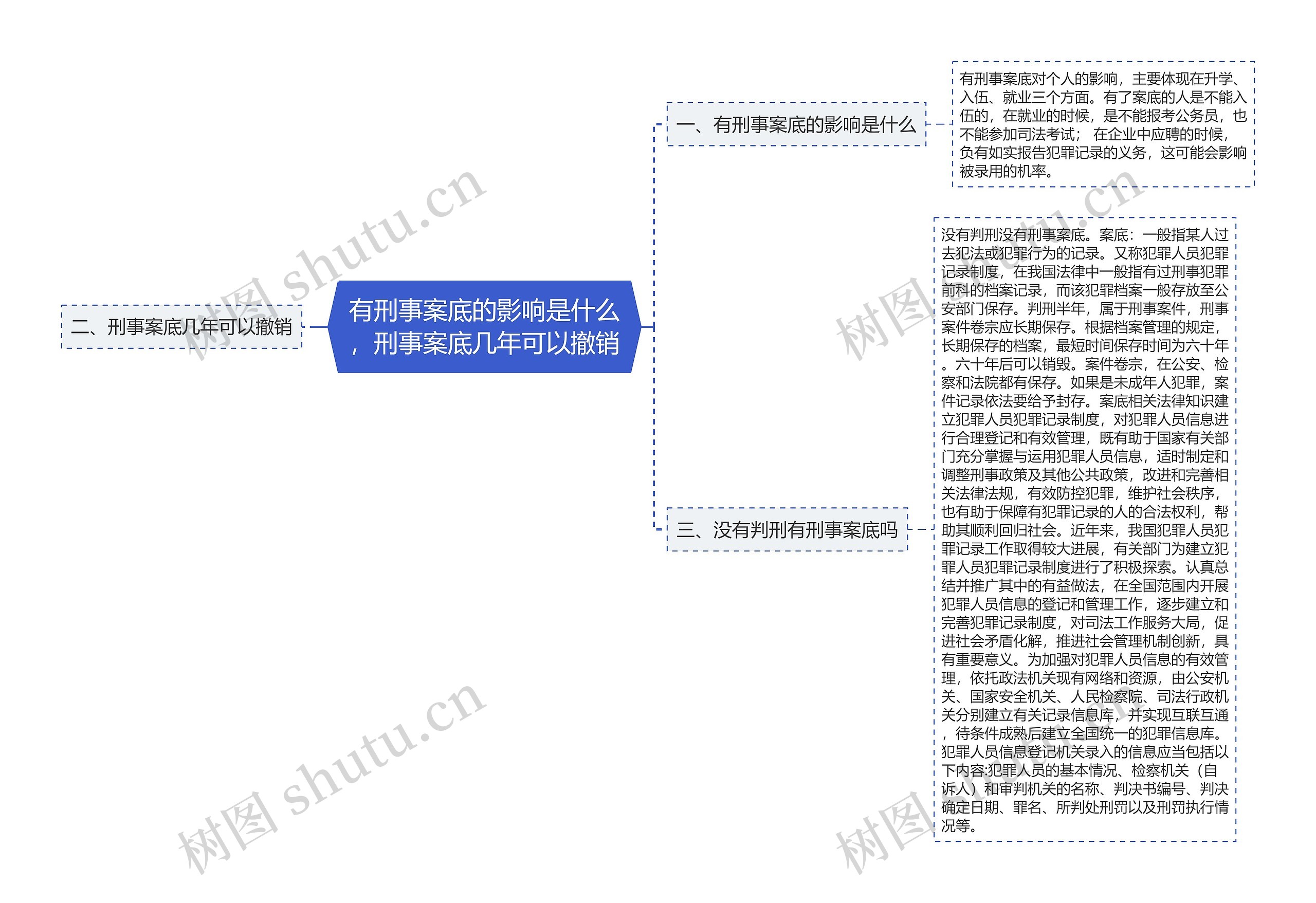 有刑事案底的影响是什么，刑事案底几年可以撤销思维导图