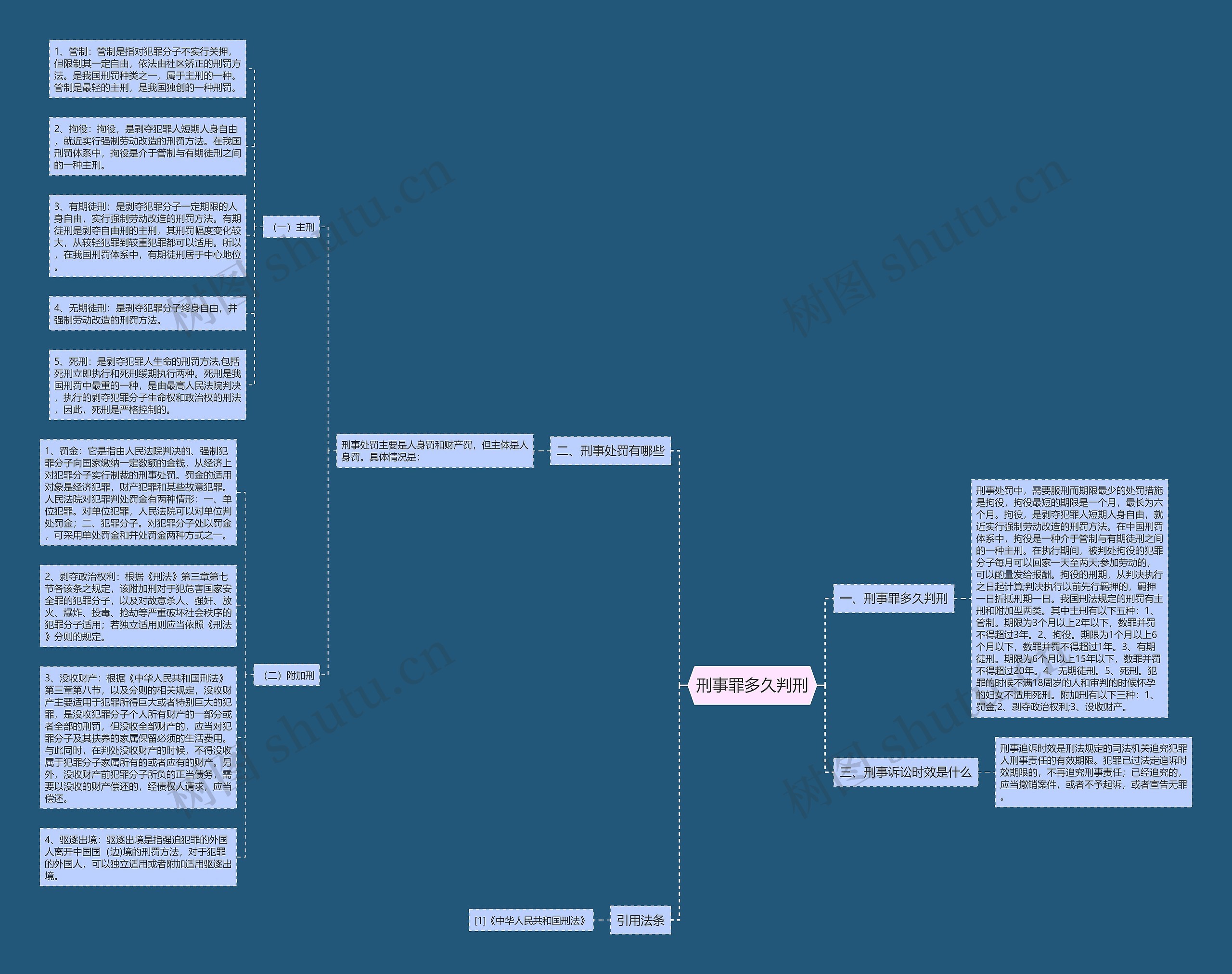 刑事罪多久判刑思维导图
