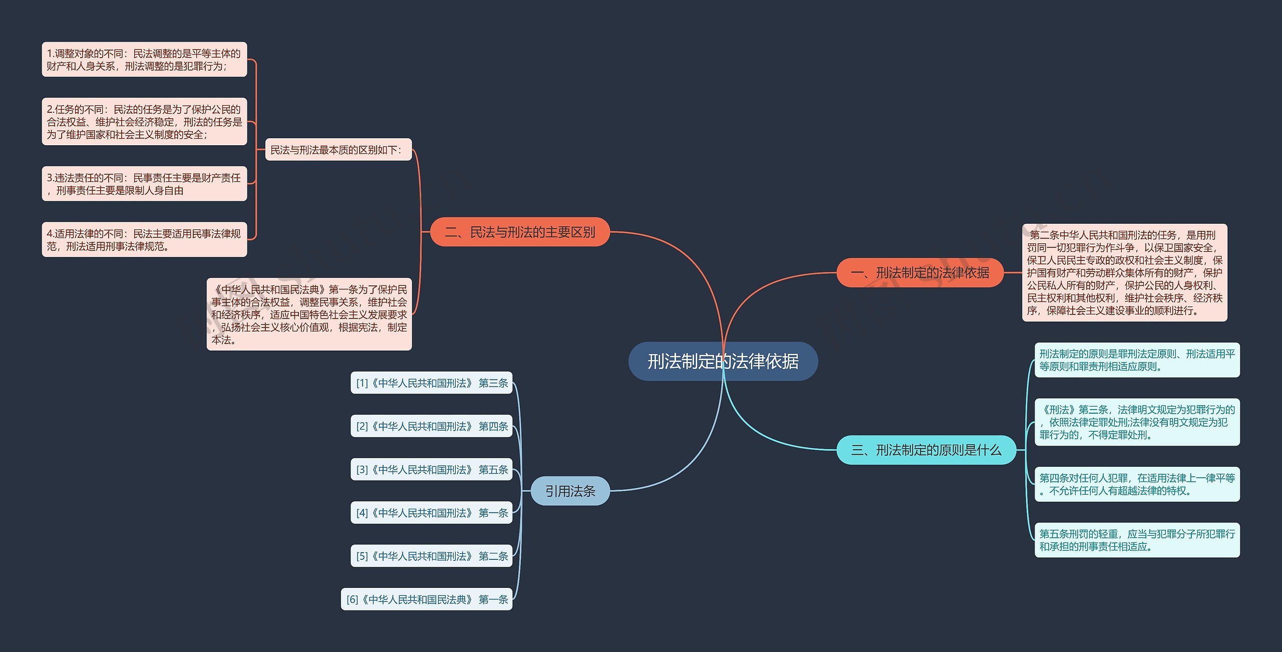 刑法制定的法律依据思维导图