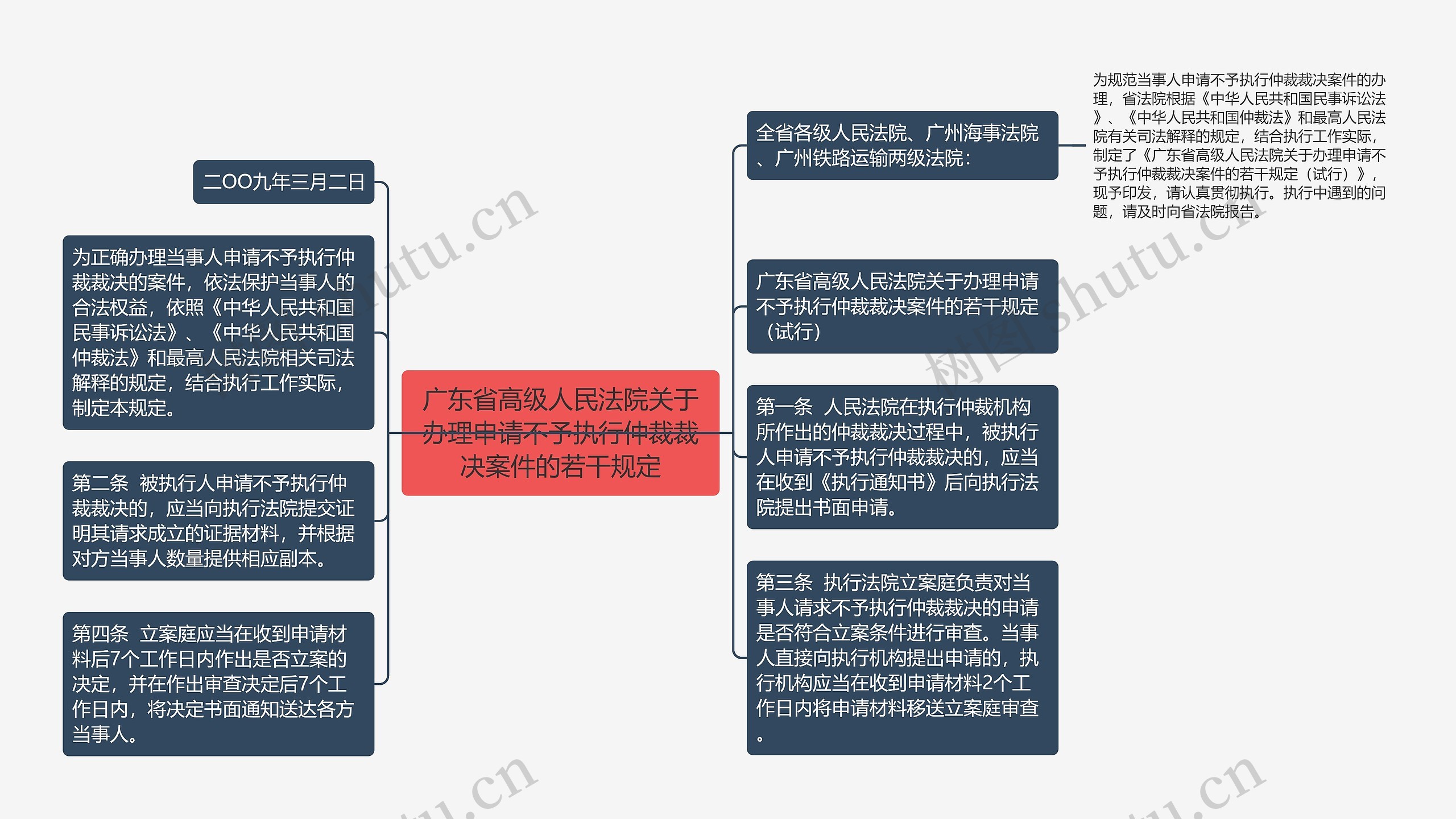 广东省高级人民法院关于办理申请不予执行仲裁裁决案件的若干规定思维导图