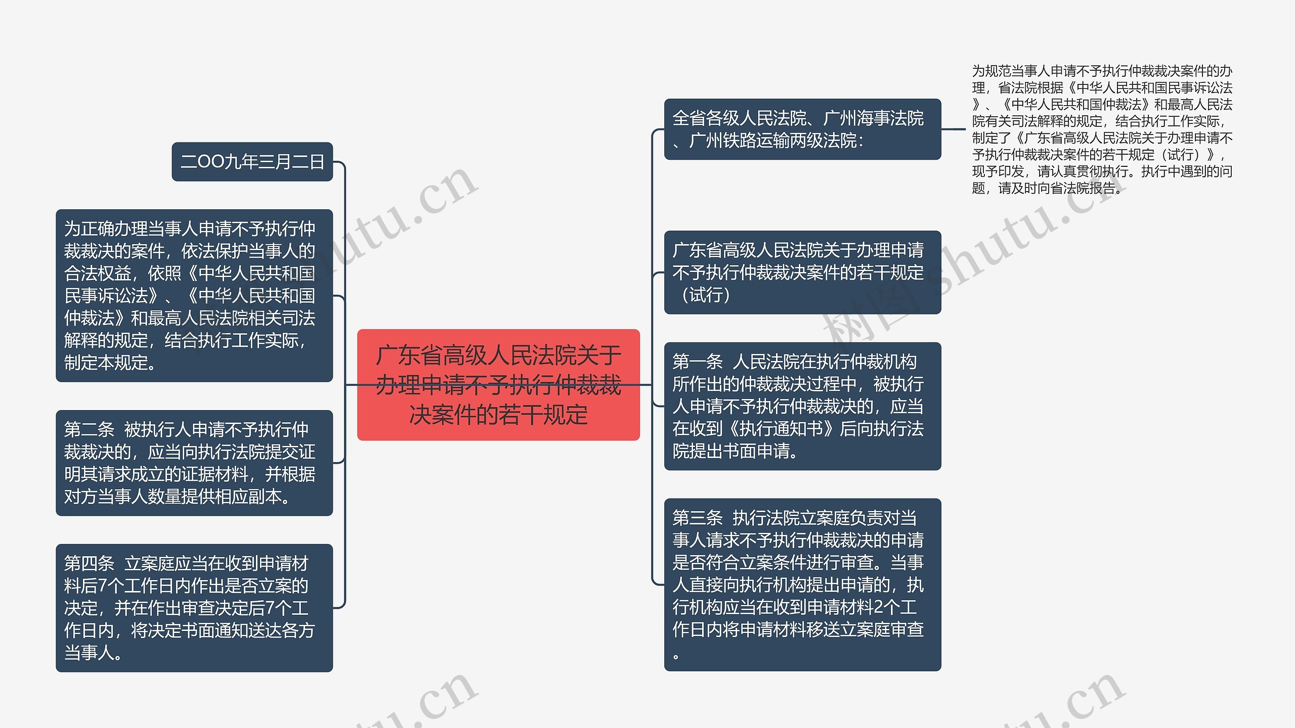 广东省高级人民法院关于办理申请不予执行仲裁裁决案件的若干规定