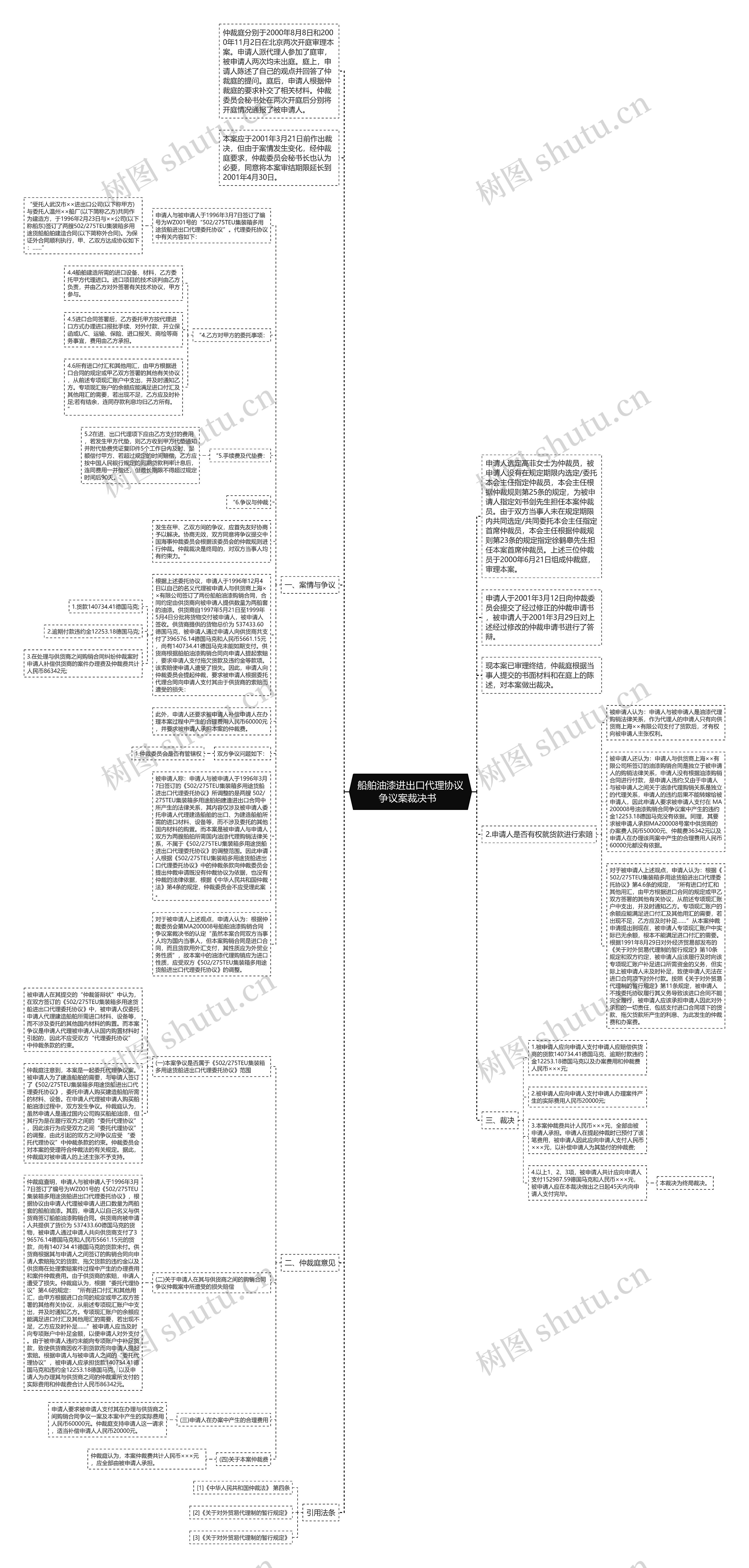 船舶油漆进出口代理协议争议案裁决书  思维导图