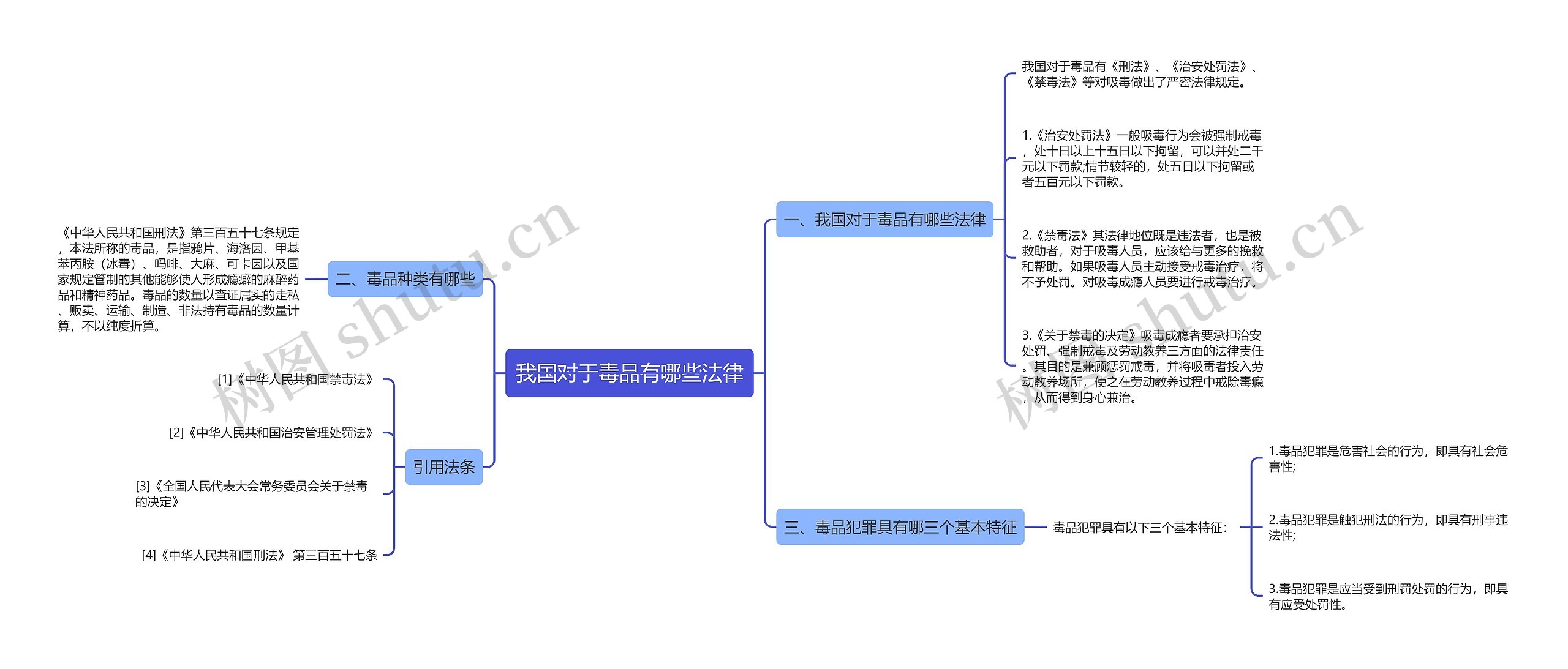 我国对于毒品有哪些法律思维导图