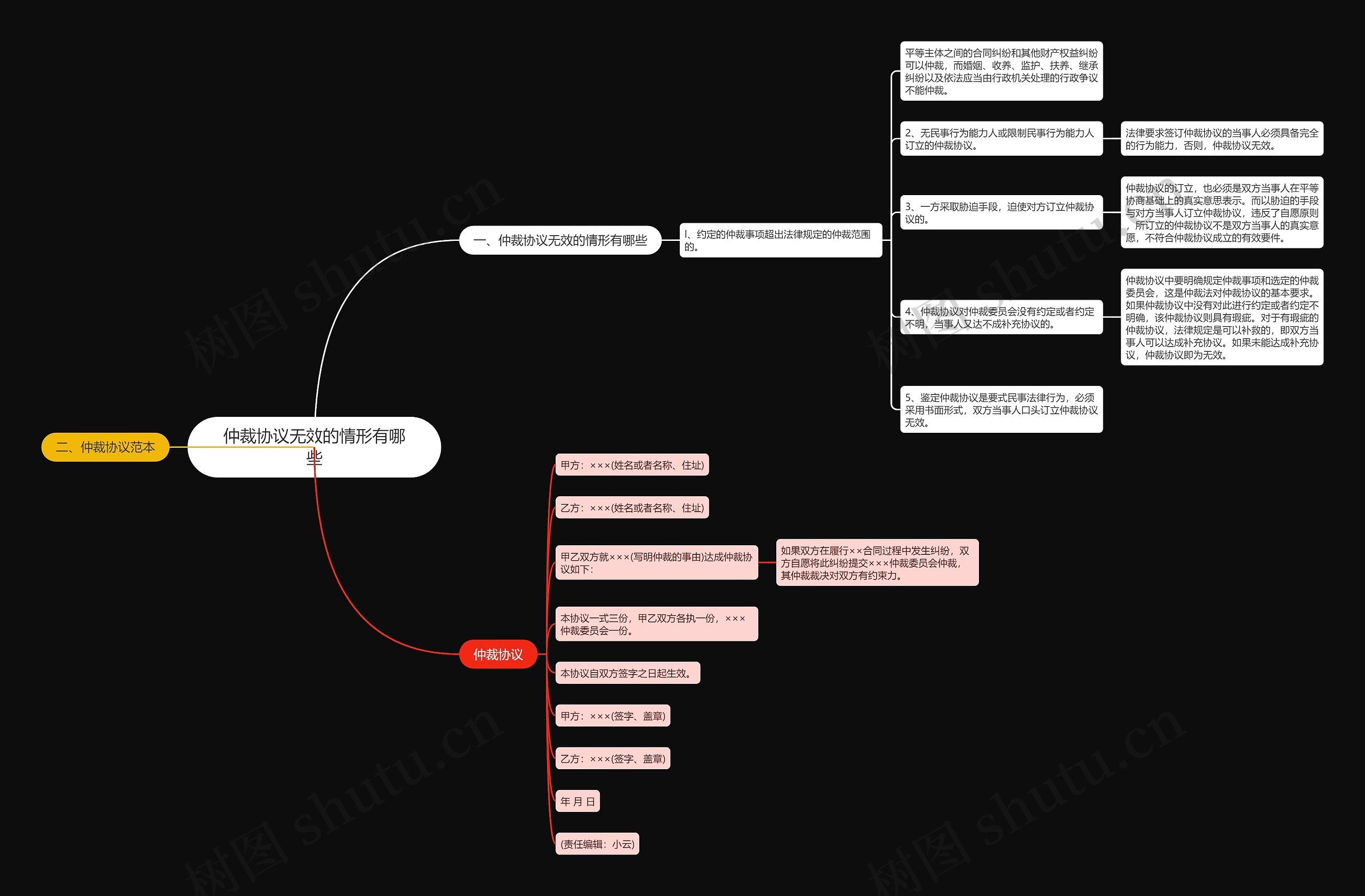 仲裁协议无效的情形有哪些思维导图