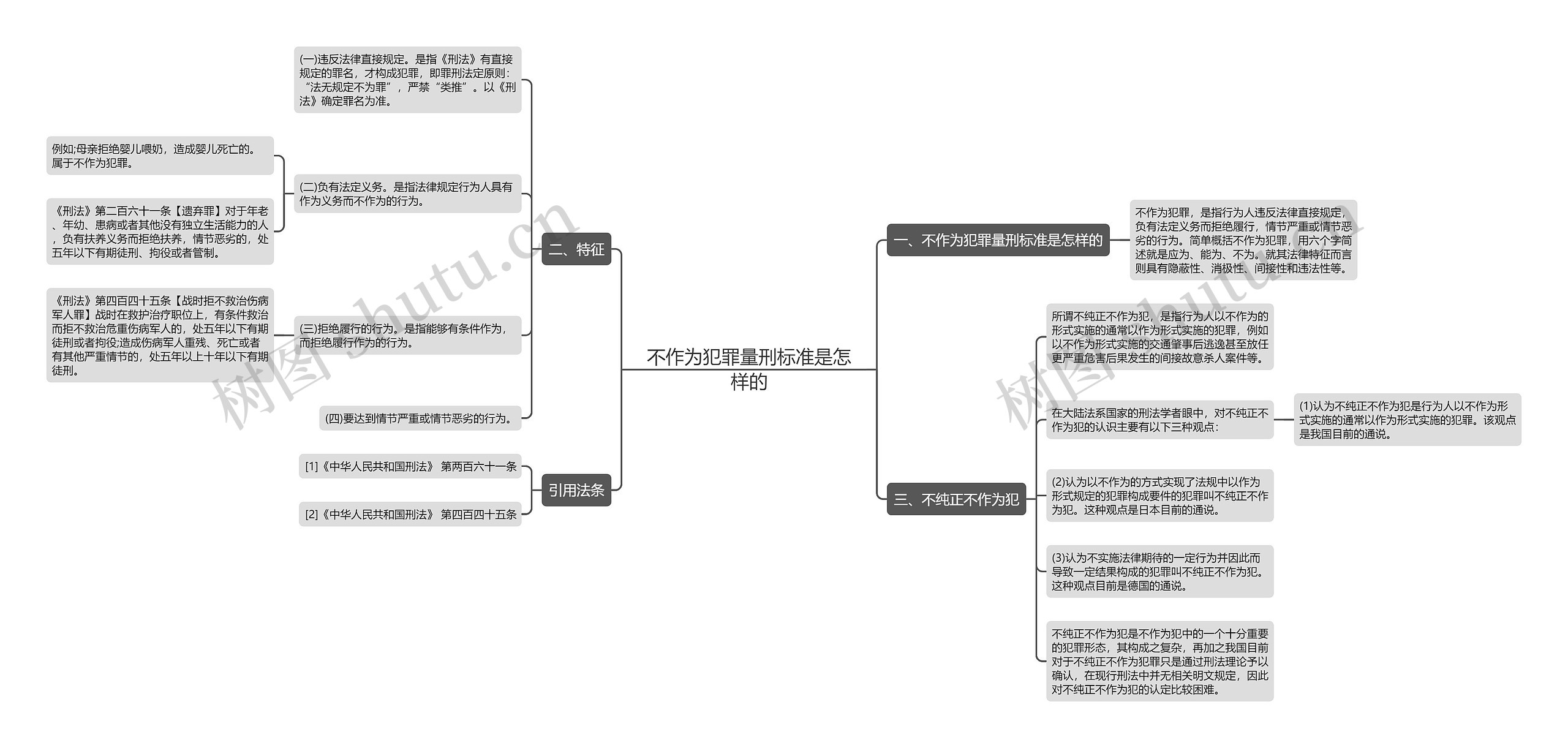不作为犯罪量刑标准是怎样的思维导图