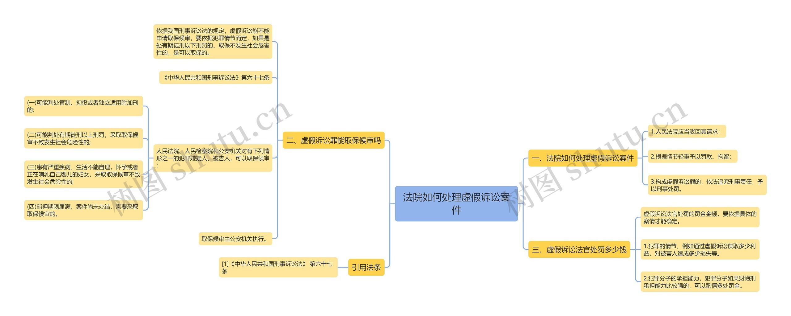 法院如何处理虚假诉讼案件思维导图