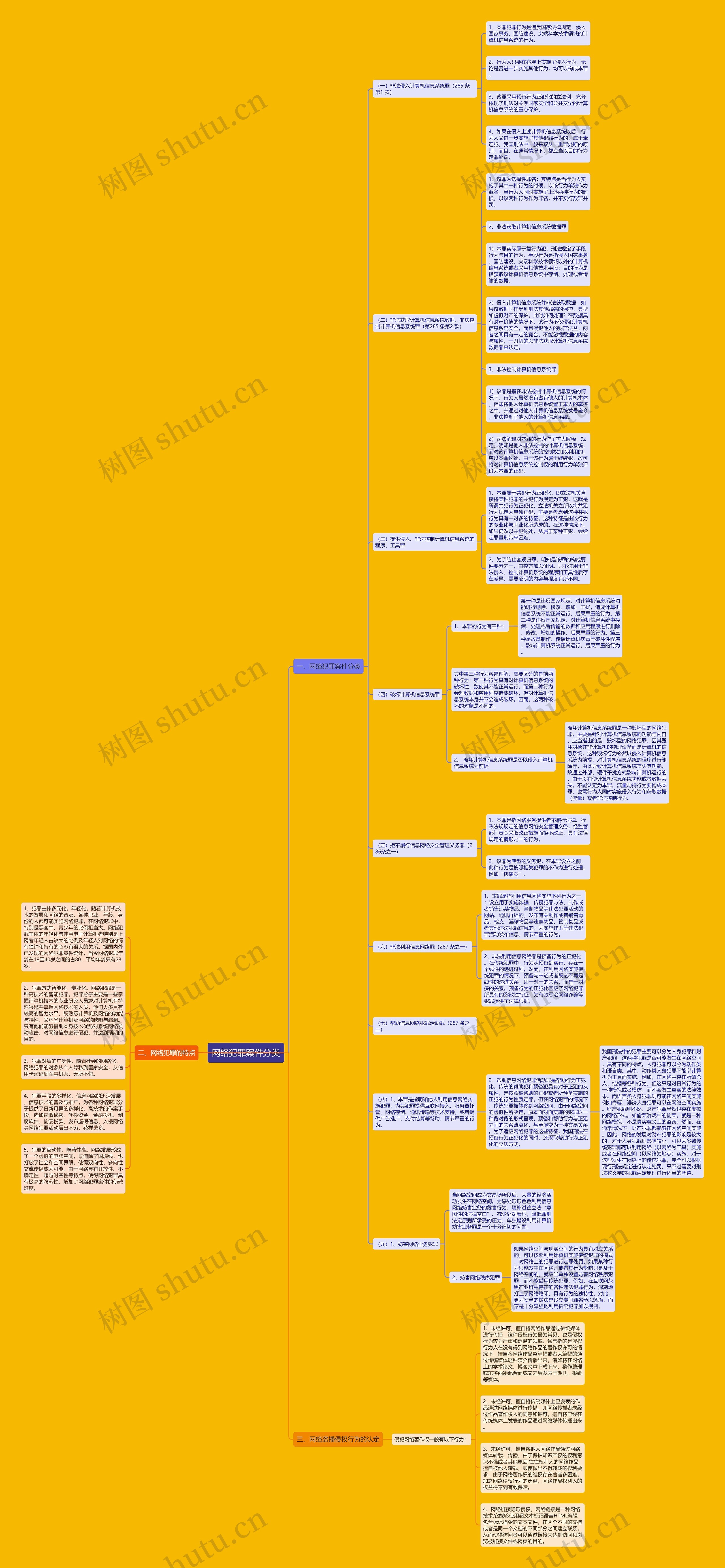 网络犯罪案件分类思维导图