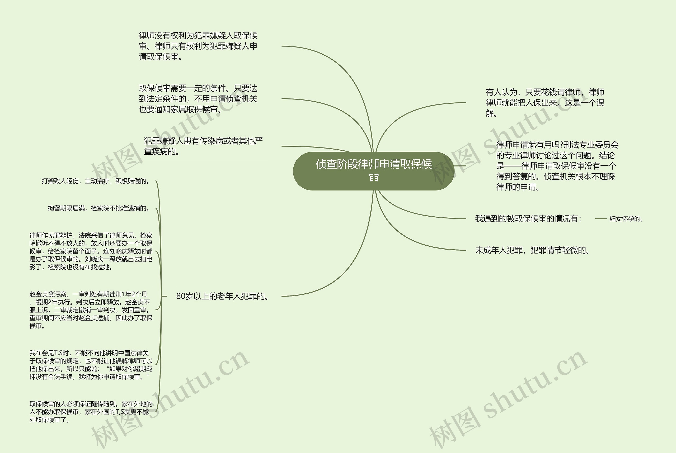 侦查阶段律师申请取保候审思维导图