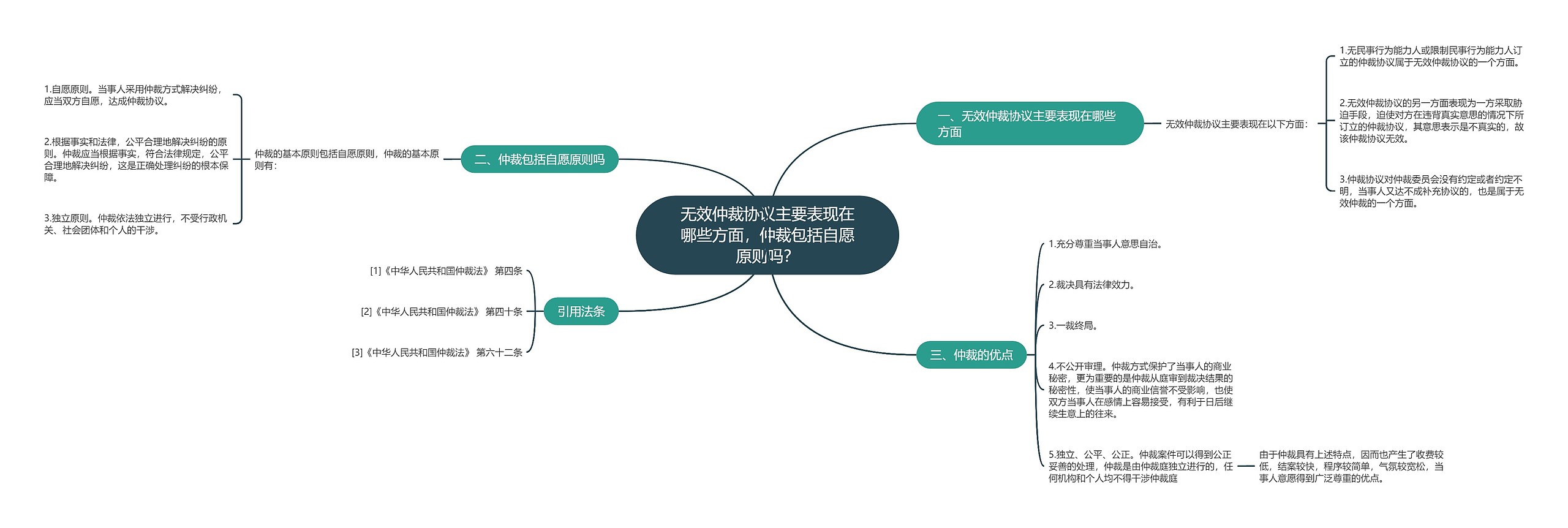 无效仲裁协议主要表现在哪些方面，仲裁包括自愿原则吗？思维导图