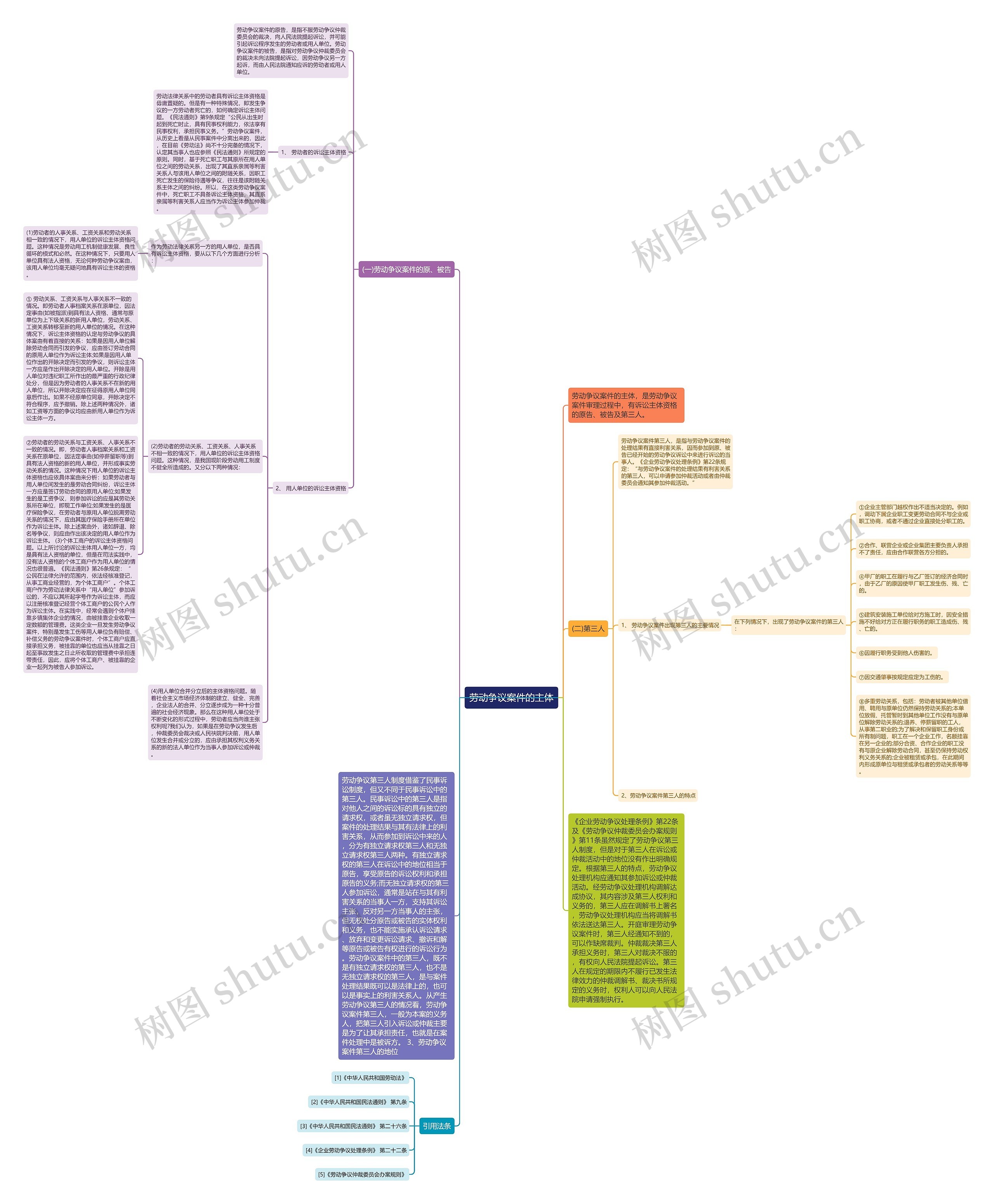 劳动争议案件的主体思维导图