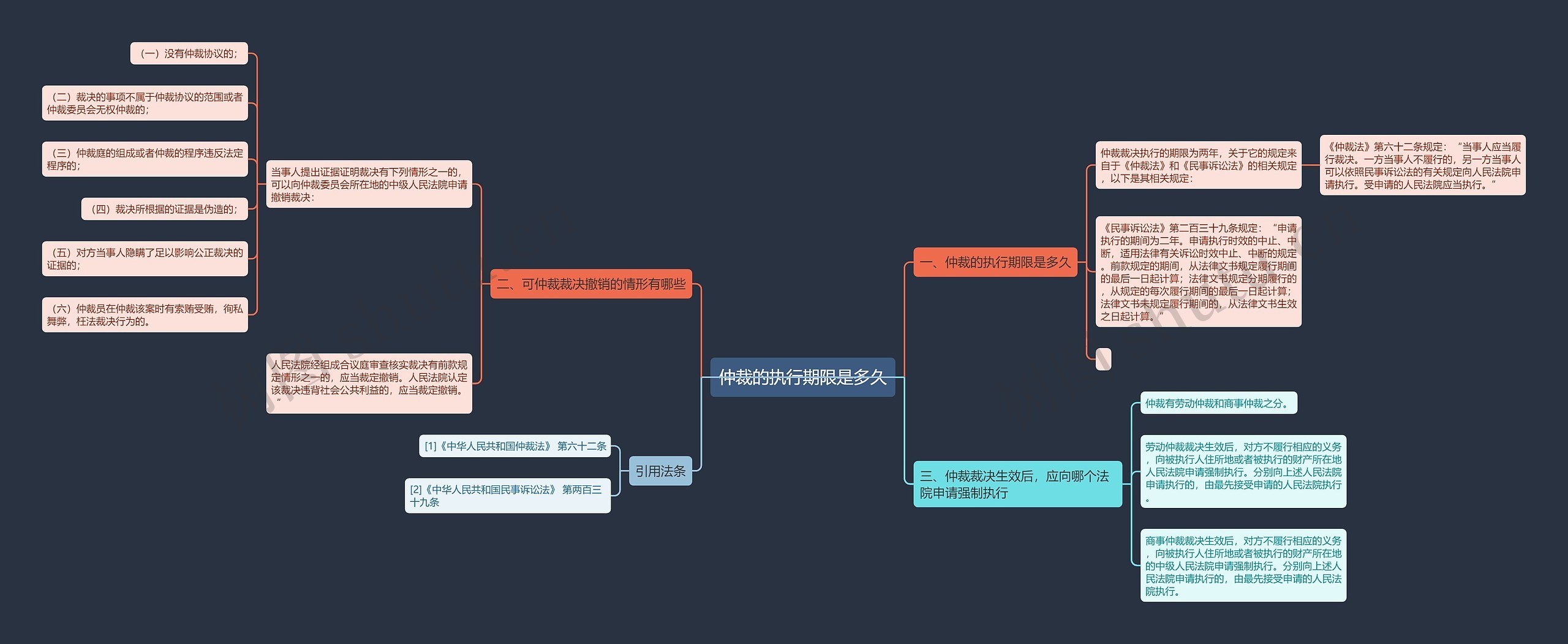 仲裁的执行期限是多久思维导图