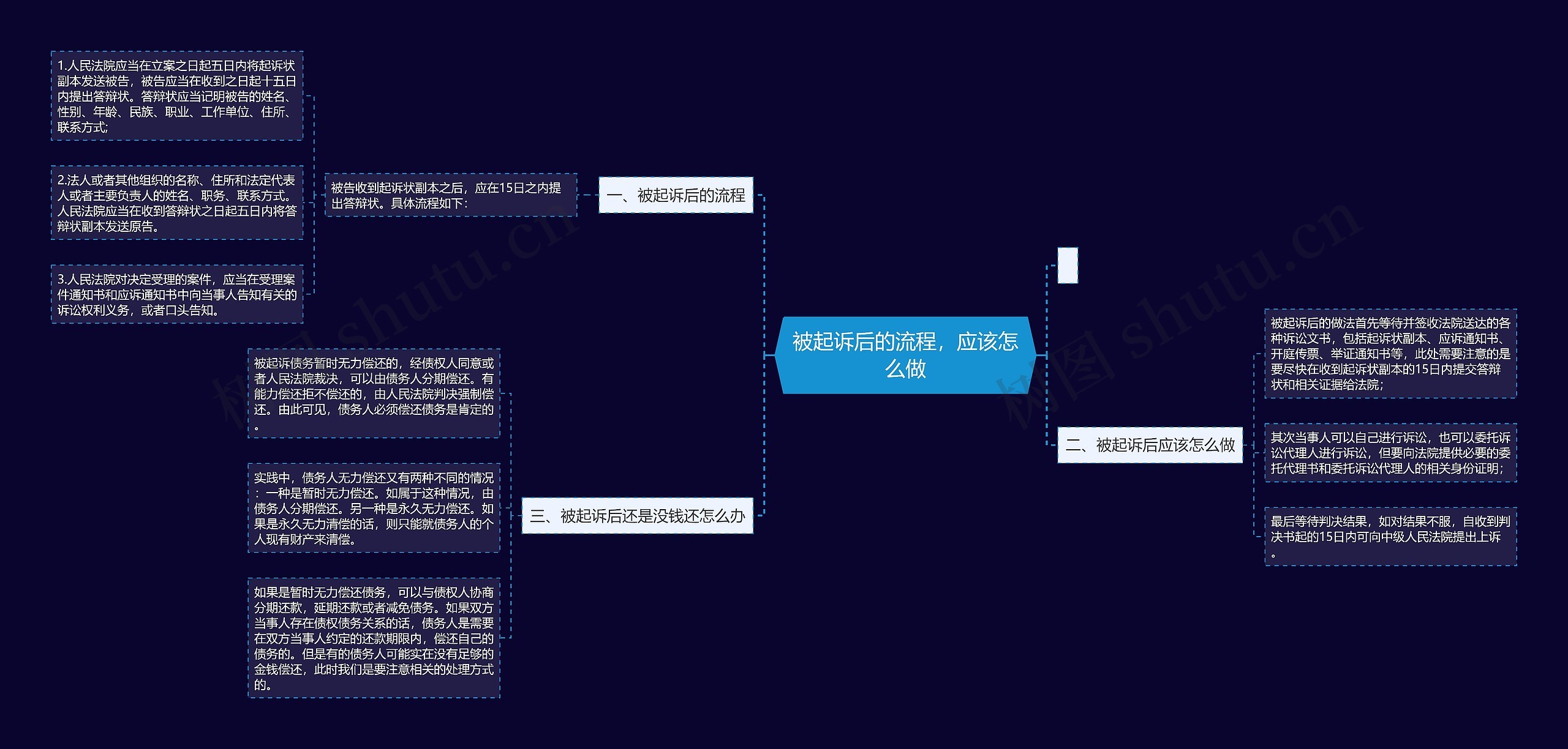 被起诉后的流程，应该怎么做思维导图