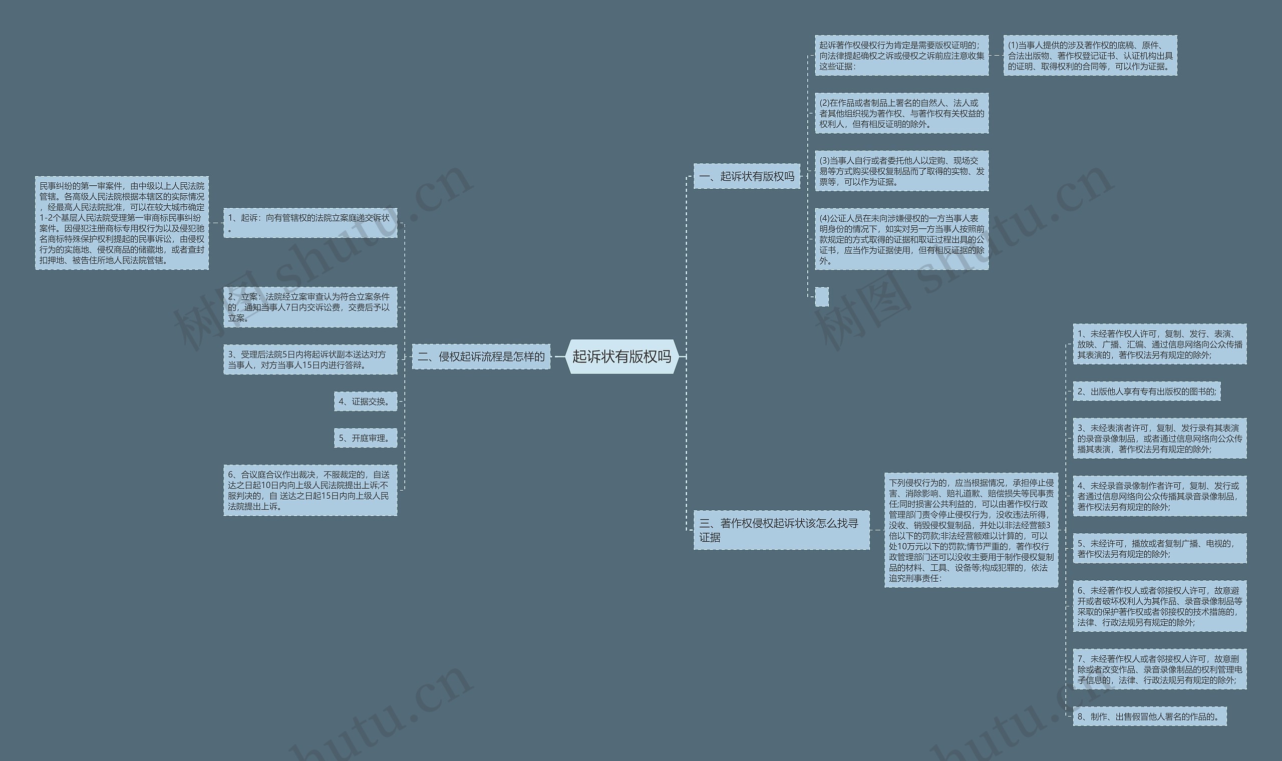 起诉状有版权吗思维导图