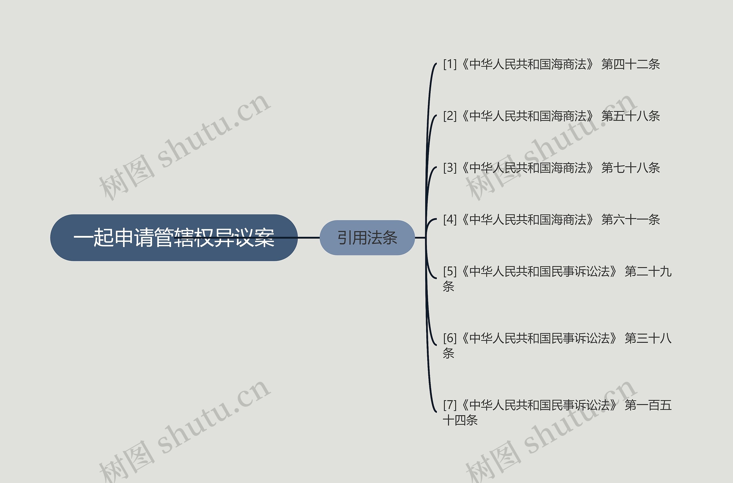 一起申请管辖权异议案思维导图