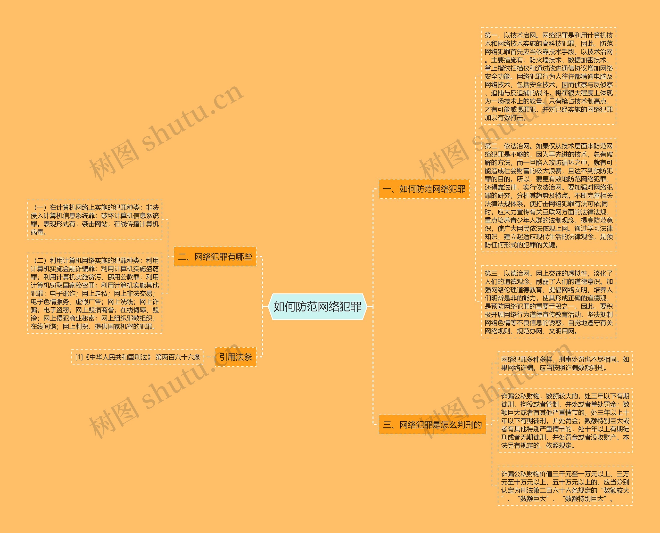 如何防范网络犯罪思维导图