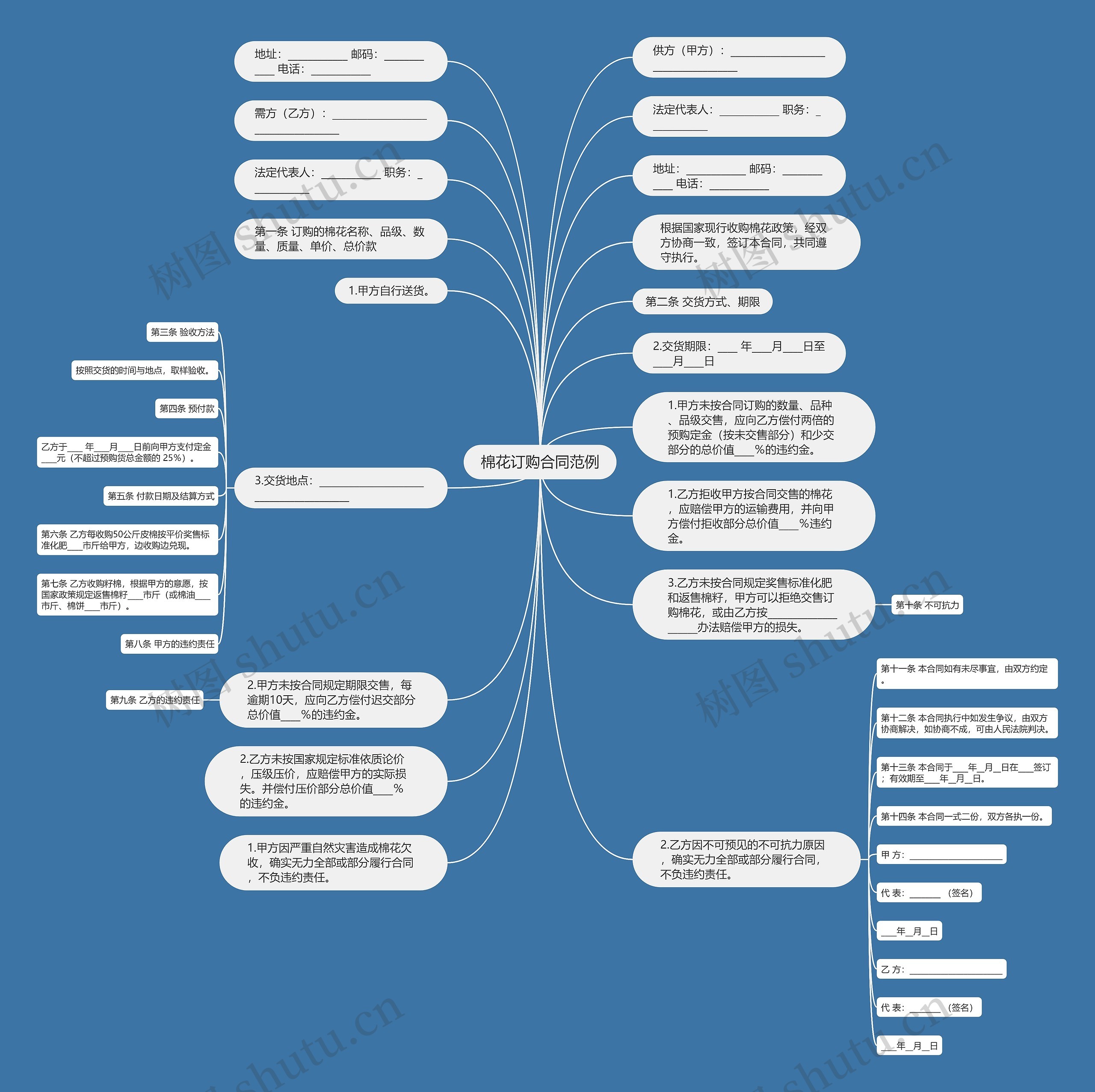 棉花订购合同范例思维导图