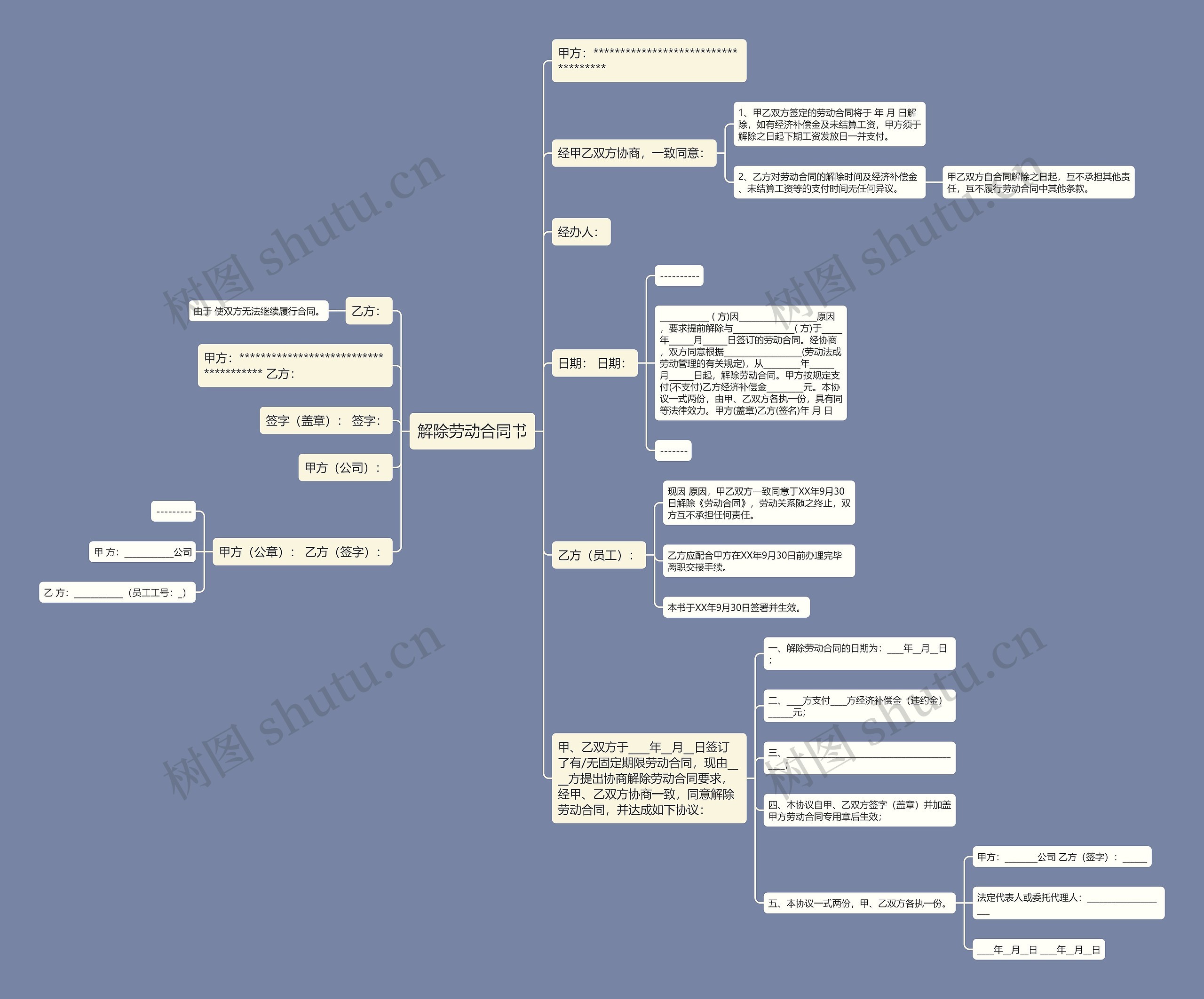 解除劳动合同书思维导图