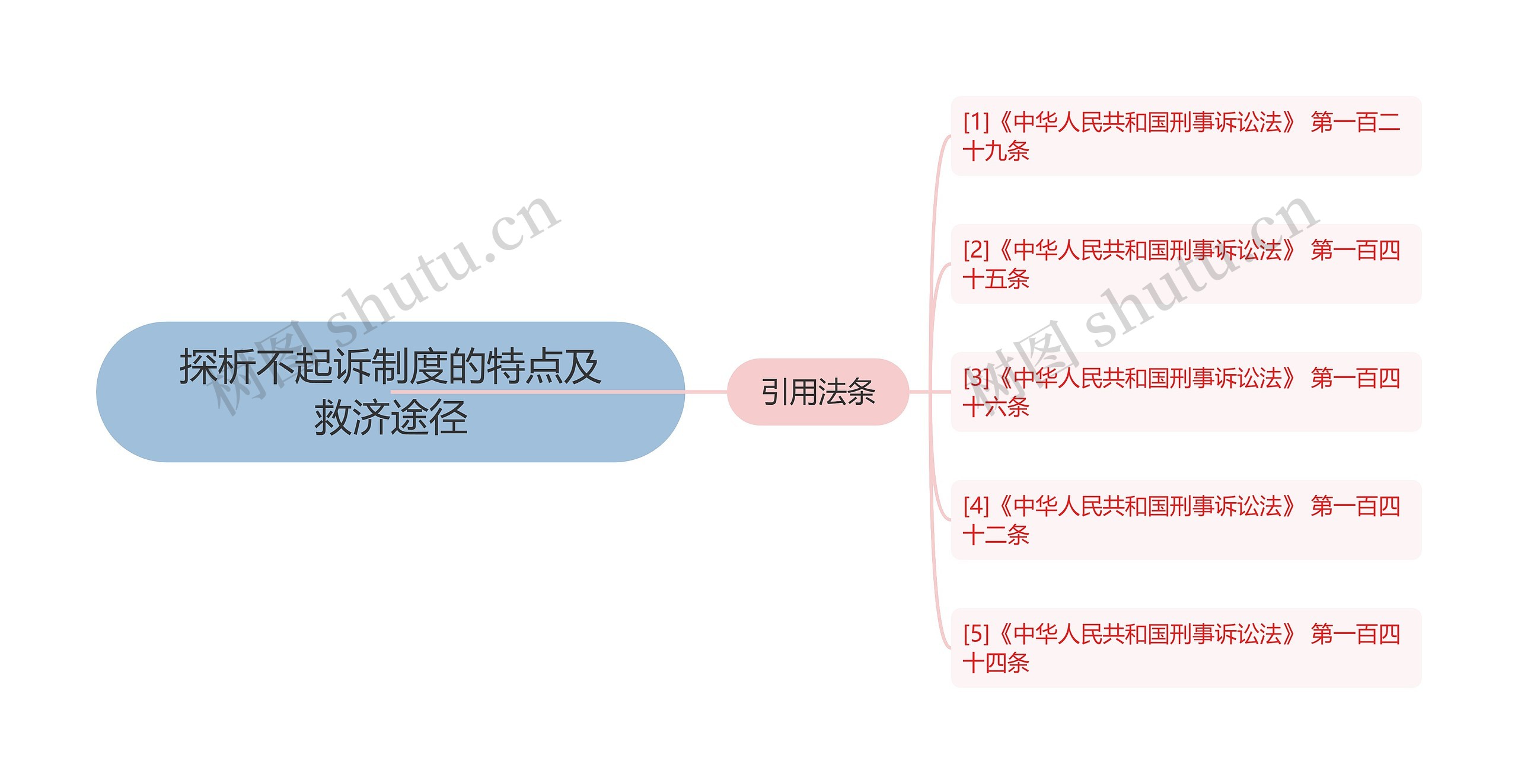 探析不起诉制度的特点及救济途径思维导图