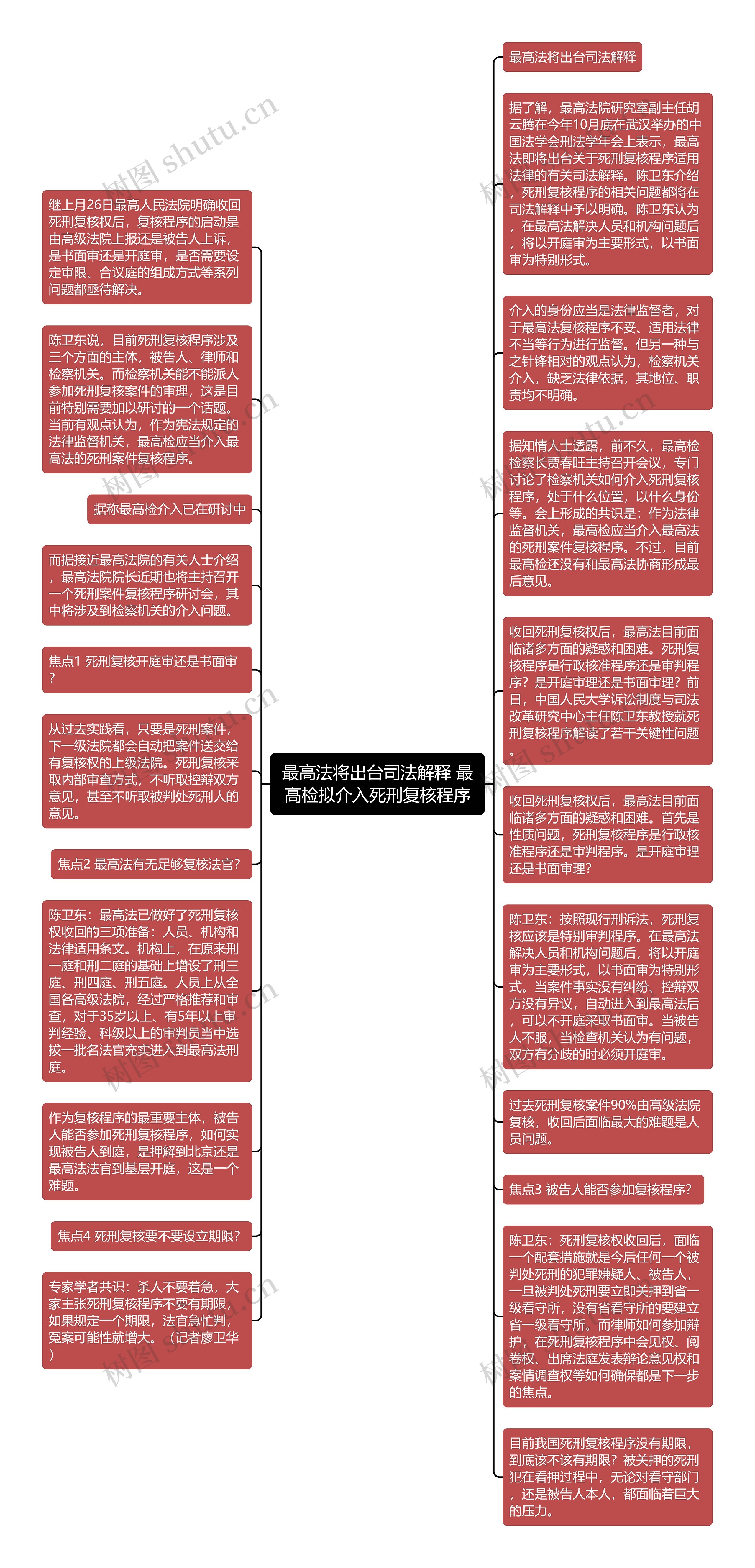 最高法将出台司法解释 最高检拟介入死刑复核程序思维导图