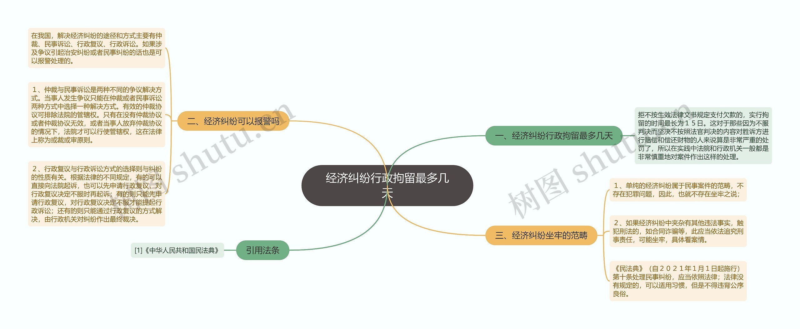 经济纠纷行政拘留最多几天思维导图