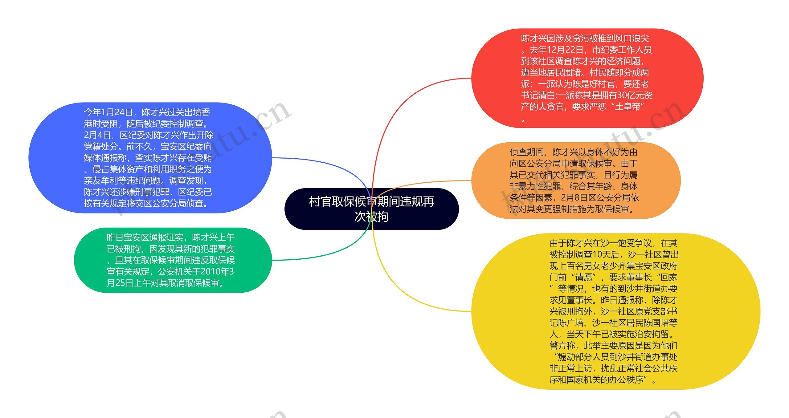 村官取保候审期间违规再次被拘思维导图