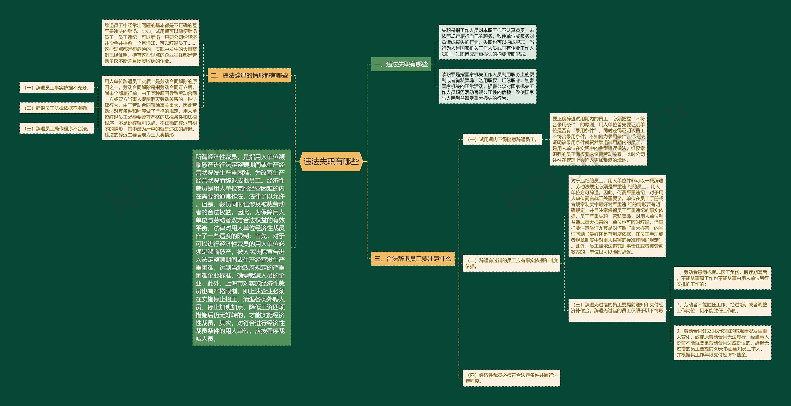 违法失职有哪些思维导图